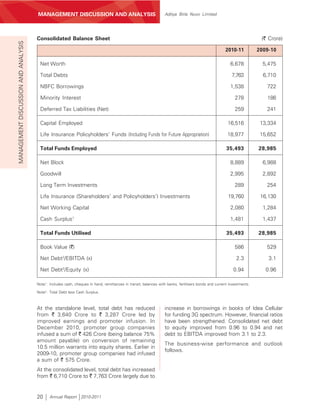 MANAGEMENT’S DISCUSSION AND ANALYSIS
                                     MANAGEMENT DISCUSSION AND ANALYSIS                                         Aditya Birla Nuvo Limited




                                     Consolidated Balance Sheet                                                                                                        (` Crore)
MANAGEMENT DISCUSSION AND ANALYSIS



                                                                                                                                                    2010-11           2009-10

                                      Net Worth                                                                                                        6,678            5,475

                                      Total Debts                                                                                                       7,763           6,710

                                      NBFC Borrowings                                                                                                  1,538             722

                                      Minority Interest                                                                                                   278            186

                                      Deferred Tax Liabilities (Net)                                                                                      259            241

                                      Capital Employed                                                                                                16,516           13,334

                                      Life Insurance Policyholders’ Funds (Including Funds for Future Appropriation)                                 18,977            15,652

                                      Total Funds Employed                                                                                           35,493           28,985

                                      Net Block                                                                                                        8,889            6,988

                                      Goodwill                                                                                                         2,995            2,892

                                      Long Term Investments                                                                                               289            254

                                      Life Insurance (Shareholders’ and Policyholders’) Investments                                                   19,760           16,130

                                      Net Working Capital                                                                                              2,080            1,284

                                      Cash Surplus1                                                                                                    1,481            1,437

                                      Total Funds Utilised                                                                                           35,493           28,985

                                      Book Value (`)                                                                                                      586            529

                                      Net Debt2/EBITDA (x)                                                                                                 2.3            3.1

                                      Net Debt2/Equity (x)                                                                                               0.94            0.96

                                     Note1: Includes cash, cheques in hand, remittances in transit, balances with banks, fertilisers bonds and current investments.

                                     Note2: Total Debt less Cash Surplus.



                                     At the standalone level, total debt has reduced                            increase in borrowings in books of Idea Cellular
                                     from ` 3,640 Crore to ` 3,287 Crore led by                                 for funding 3G spectrum. However, financial ratios
                                     improved earnings and promoter infusion. In                                have been strengthened. Consolidated net debt
                                     December 2010, promoter group companies                                    to equity improved from 0.96 to 0.94 and net
                                     infused a sum of ` 426 Crore (being balance 75%                            debt to EBITDA improved from 3.1 to 2.3.
                                     amount payable) on conversion of remaining
                                                                                                                The business-wise performance and outlook
                                     10.5 million warrants into equity shares. Earlier in
                                                                                                                follows.
                                     2009-10, promoter group companies had infused
                                     a sum of ` 575 Crore.
                                     At the consolidated level, total debt has increased
                                     from ` 6,710 Crore to ` 7,763 Crore largely due to


                                     20     Annual Report 2010-2011
 