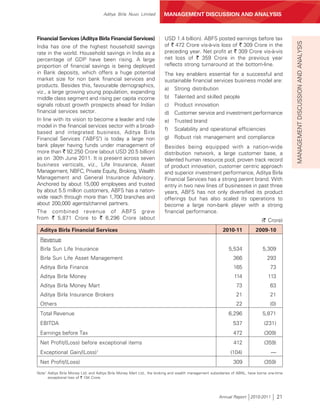 Aditya Birla Nuvo Limited          MANAGEMENT DISCUSSION AND ANALYSIS



Financial Services (Aditya Birla Financial Services)                    USD 1.4 billion). ABFS posted earnings before tax




                                                                                                                                               MANAGEMENT DISCUSSION AND ANALYSIS
India has one of the highest household savings                          of ` 472 Crore vis-à-vis loss of ` 309 Crore in the
rate in the world. Household savings in India as a                      preceding year. Net profit at ` 309 Crore vis-à-vis
percentage of GDP have been rising. A large                             net loss of ` 359 Crore in the previous year
proportion of financial savings is being deployed                       reflects strong turnaround at the bottom-line.
in Bank deposits, which offers a huge potential                         The key enablers essential for a successful and
market size for non bank financial services and                         sustainable financial services business model are:
products. Besides this, favourable demographics,
                                                                        a) Strong distribution
viz., a large growing young population, expanding
middle class segment and rising per capita income                       b) Talented and skilled people
signals robust growth prospects ahead for Indian                        c) Product innovation
financial services sector.                                              d) Customer service and investment performance
In line with its vision to become a leader and role                     e) Trusted brand
model in the financial services sector with a broad-
                                                                        f) Scalability and operational efficiencies
based and integrated business, Aditya Birla
Financial Services ("ABFS") is today a large non                        g) Robust risk management and compliance
bank player having funds under management of                            Besides being equipped with a nation-wide
more than ` 92,250 Crore (about USD 20.5 billion)                       distribution network, a large customer base, a
as on 30th June 2011. It is present across seven                        talented human resource pool, proven track record
business verticals, viz., Life Insurance, Asset                         of product innovation, customer centric approach
Management, NBFC, Private Equity, Broking, Wealth                       and superior investment performance, Aditya Birla
Management and General Insurance Advisory.                              Financial Services has a strong parent brand. With
Anchored by about 15,000 employees and trusted                          entry in two new lines of businesses in past three
by about 5.5 million customers, ABFS has a nation-                      years, ABFS has not only diversified its product
wide reach through more than 1,700 branches and                         offerings but has also scaled its operations to
about 200,000 agents/channel partners.                                  become a large non-bank player with a strong
The combined revenue of ABFS grew                                       financial performance.
from ` 5,871 Crore to ` 6,296 Crore (about                                                                                      (` Crore)
 Aditya Birla Financial Services                                                                         2010-11            2009-10
 Revenue
 Birla Sun Life Insurance                                                                                    5,534              5,309
 Birla Sun Life Asset Management                                                                               366                 293
 Aditya Birla Finance                                                                                          165                  73
 Aditya Birla Money                                                                                             114                113
 Aditya Birla Money Mart                                                                                         73                 63
 Aditya Birla Insurance Brokers                                                                                  21                 21
 Others                                                                                                          22                 (0)
 Total Revenue                                                                                               6,296              5,871
 EBITDA                                                                                                        537               (231)
 Earnings before Tax                                                                                           472               (309)
 Net Profit/(Loss) before exceptional items                                                                     412              (359)
 Exceptional Gain/(Loss)1                                                                                     (104)                  —
 Net Profit/(Loss)                                                                                             309               (359)
Note1: Aditya Birla Money Ltd. and Aditya Birla Money Mart Ltd., the broking and wealth management subsidiaries of ABNL, have borne one-time
       exceptional loss of ` 104 Crore.




                                                                                                       Annual Report 2010-2011            21
 