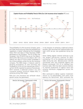 MANAGEMENT’S DISCUSSION AND ANALYSIS
                                     MANAGEMENT DISCUSSION AND ANALYSIS                                                                 Aditya Birla Nuvo Limited
MANAGEMENT DISCUSSION AND ANALYSIS




                                               Capital Infusion and Profitability Trend of Birla Sun Life Insurance since Inception (` Crore)

                                                                                                                                                                               725
                                                          Capital Infusion                                 Net Profit/(Loss)                                    603
                                                                                                                                                                                             450
                                                                                                                                                                                                       305
                                                                                                                                            211                                                     1614
                                                120                                                  110                         110
                                                                                         30                        60
                                                                30


                                                  -8        -36                                                                                                                                           0
                                                                                         -60         -78           -61            -61
                                                                                                                                            -140



                                                                                                                                                        -445                                 -435


                                                                                                                                                                              -702
                                              2000-01     2001-02                   2002-03      2003-04        2004-05         2005-06    2006-07      2007-08            2008-09       2009-10     2010-11



                                     The profitability of a life insurance company, given                                               In the direction of achieving a balanced product
                                     the Indian accounting and reserving standards and                                                  portfolio, BSLI launched five traditional plans and
                                     regulations, is better reflected by the Embedded                                                   eight ULIPs (as per new guidelines) during the
                                     Value ("EV") and Value of New Business ("VNB")                                                     year.
                                     generated by the Company. The EV of BSLI has
                                     increased from ` 3,816 Crore as at 31st March,                                                     Direct Selling Agents channel continues to be
                                     2010 to ` 4,108 Crore as at 31st March, 2011. EV                                                   the largest distribution channel for BSLI
                                     reflects the value of future profits embedded in                                                   contributing 71% of its individual new business
                                     the in-force policies written by the life insurance                                                sales during the year. Bancassurance channel
                                     company. The VNB margin, a measure used for                                                        contributed 16% and Corporate Agents and
                                     gauging profitability of new business has                                                          Brokers contributed 13% of its individual new
                                     increased to 27.5% for the financial year 2010-11                                                  business sales. BSLI has taken several initiatives
                                     up from 22.5% reported for previous financial year.                                                to improve productivity of agency force and
                                     Shift towards a balanced product mix and                                                           enhance distributor engagement across the
                                     innovative product structure helped BSLI in                                                        channels.
                                     achieving strong VNB margin.
                                                                                                                                        BSLI continued to deliver superior investment
                                     Birla Sun Life Insurance has achieved robust                                                       returns to its policyholders with every fund
                                     growth across the parameters.                                                                      beating the benchmark. BSLI achieved the

                                             Birla Sun Life Insurance : Robust growth in AUM                                               Birla Sun Life Insurance : Strong growth in Premium
                                                                           (` Crore)                                                                                         (` Crore)
                                                                                                            19,760
                                                                                                                                                                                                     5,677
                                                                                                                                                                                         5,506
                                                                                                                                                                       34%
                                                                                         %     16,130                                                               1)
                                                                                    49                                                                           -’1
                                                                               1)                                                                              07
                                                                                                                                                                             4,572
                                                                     7   -’1                                             Debt                               (’
                                                                 (’0                                                                                   GR                                 2,546
                                                            GR                                                                                       CA                                               3,597    Renewal
                                                          CA                                                                                                                 1,751
                                                                                                                                                            3,272                                              Premium

                                                                           9,168
                                                        6,893                                                                                               1,307
                                                                                                                                            1,777
                                            4,020                                                            53%        Equity                                                            2,960                New
                                                                                                                                             894                             2,821                             Business
                                                                                               46%                                                          1,965                                    2,080     Premium
                                                        40%                35%                                                               883
                                            31%
                                          March 2007 March 2008 March 2009 March 2010                      March 2011                      2006-07      2007-08            2008-09       2009-10     2010-11




                                     24      Annual Report 2010-2011
 