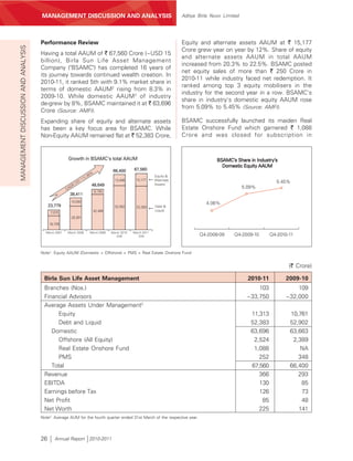 MANAGEMENT’S DISCUSSION AND ANALYSIS
                                     MANAGEMENT DISCUSSION AND ANALYSIS                                                       Aditya Birla Nuvo Limited




                                     Performance Review                                                                       Equity and alternate assets AAUM at ` 15,177
MANAGEMENT DISCUSSION AND ANALYSIS



                                                                                                                              Crore grew year on year by 12%. Share of equity
                                     Having a total AAUM of ` 67,560 Crore (~USD 15
                                                                                                                              and alternate assets AAUM in total AAUM
                                     billion), Birla Sun Life Asset Management
                                                                                                                              increased from 20.3% to 22.5%. BSAMC posted
                                     Company ("BSAMC") has completed 16 years of
                                                                                                                              net equity sales of more than ` 250 Crore in
                                     its journey towards continued wealth creation. In
                                                                                                                              2010-11 while industry faced net redemption. It
                                     2010-11, it ranked 5th with 9.1% market share in
                                                                                                                              ranked among top 3 equity mobilisers in the
                                     terms of domestic AAUM2 rising from 8.3% in
                                                                                                                              industry for the second year in a row. BSAMC's
                                     2009-10. While domestic AAUM2 of industry
                                                                                                                              share in industry's domestic equity AAUM rose
                                     de-grew by 8%, BSAMC maintained it at ` 63,696
                                                                                                                              from 5.09% to 5.45% (Source: AMFI).
                                     Crore (Source: AMFI).
                                     Expanding share of equity and alternate assets                                           BSAMC successfully launched its maiden Real
                                     has been a key focus area for BSAMC. While                                               Estate Onshore Fund which garnered ` 1,088
                                     Non-Equity AAUM remained flat at ` 52,383 Crore,                                         Crore and was closed for subscription in


                                                     Growth in BSAMC’s total AAUM                                                            BSAMC’s Share in Industry’s
                                                                                                                                               Domestic Equity AAUM
                                                                                         66,400      67,560
                                                                       30%                                        Equity &
                                                                  1 1)
                                                              7-’                         13,498       15,177     Alternate
                                                                                                                                                                        5.45%
                                                           (’0              48,649                                Assets
                                                                                                                         1

                                                      GR                                                                                                  5.09%
                                                    CA
                                                                             6,159
                                                     38,411
                                                         10,030                                                                         4.06%
                                          23,779                                          52,902       52,383     Debt &
                                                                             42,489                               Liquid
                                           7,070
                                                         28,381
                                          16,709

                                       March 2007   March 2008             March 2009   March 2010   March 2011
                                                                                           (Q4)         (Q4)                         Q4-2008-09      Q4-2009-10       Q4-2010-11


                                     Note1: Equity AAUM (Domestic + Offshore) + PMS + Real Estate Onshore Fund


                                                                                                                                                                              (` Crore)

                                      Birla Sun Life Asset Management                                                                                       2010-11         2009-10
                                      Branches (Nos.)                                                                                                          103              109
                                      Financial Advisors                                                                                                   ~33,750          ~32,000
                                      Average Assets Under Management2
                                           Equity                                                                                                            11,313           10,761
                                           Debt and Liquid                                                                                                   52,383           52,902
                                         Domestic                                                                                                            63,696           63,663
                                           Offshore (All Equity)                                                                                              2,524            2,389
                                           Real Estate Onshore Fund                                                                                           1,088               NA
                                           PMS                                                                                                                  252              348
                                         Total                                                                                                               67,560           66,400
                                      Revenue                                                                                                                   366              293
                                      EBITDA                                                                                                                    130               85
                                      Earnings before Tax                                                                                                       126               73
                                      Net Profit                                                                                                                 85               48
                                      Net Worth                                                                                                                 225              141
                                     Note2: Average AUM for the fourth quarter ended 31st March of the respective year.




                                     26      Annual Report 2010-2011
 