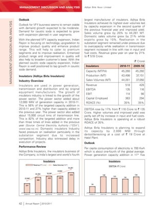 MANAGEMENT’S DISCUSSION AND ANALYSIS
                                     MANAGEMENT DISCUSSION AND ANALYSIS                                         Aditya Birla Nuvo Limited




                                     Outlook                                                                    largest manufacturer of insulators. Aditya Birla
MANAGEMENT DISCUSSION AND ANALYSIS



                                                                                                                Insulators achieved its highest ever volumes led
                                     Outlook for VFY business seems to remain stable
                                                                                                                by capacity expansion in the second quarter of
                                     with demand growth expected to be moderate.
                                                                                                                the previous financial year and improved yield.
                                     Demand for caustic soda is expected to grow
                                                                                                                Sales volume grew by 20% to 44,281 MT.
                                     with expansion planned in user segments.
                                                                                                                Domestic sales volume grew by 21% while
                                     With the planned VFY capacity expansion, Indian                            exports grew by 10%. Realisation in the
                                     Rayon is focusing on technology up-gradation to                            substation segment remained under pressure due
                                     improve product quality and enhance product                                to overcapacity while realisation in transmission
                                     range. This will help to cater to premium                                  segment increased in line with rise in input and
                                     segments and to improve realisation. Enhanced                              fuel costs. Revenue grew year on year by 21%
                                     product range and improvement in quality will                              to ` 518 Crore.
                                     also help to broaden customer’s base. With the
                                                                                                                                                                  (` Crore)
                                     planned caustic soda capacity expansion, Indian
                                     Rayon is well positioned to tap growth in caustic                           Insulators                           2010-11     2009-10
                                     soda demand.
                                                                                                                 Capacity (MTPA)                       45,260       45,260
                                     Insulators (Aditya Birla Insulators)                                        Production (MT)                       43,498        37,151
                                     Industry Overview                                                           Sales Volumes (MT)                    44,281        37,050

                                     Insulators are used in power generation,                                    Revenue                                  518               428
                                     transmission and distribution and by original                               EBITDA                                     135             116
                                     equipment manufacturers. The growth of
                                                                                                                 EBIT                                       114              98
                                     insulators industry is linked to the growth of the
                                     power sector. The power sector added about                                  Capital Employed                         363               294
                                     12,000 MW of generation capacity in 2010-11.                                ROACE (%)                               35%             35%
                                     This is 56% of the targeted capacity addition in
                                     2010-11 and 27% higher than capacity added in                              EBITDA rose by 17% from ` 116 Crore to ` 135
                                     the previous year. The power sector also added                             Crore. Higher volumes and improved yield was
                                     about 15,000 circuit kms of transmission line.                             partly set off by increase in input and fuel costs.
                                     This is 82% of the targeted addition and more                              Aditya Birla Insulators is operating at a robust
                                     than three times of lines added in the previous                            ROACE of 35%.
                                     year [Source: Central Electricity Authority (“CEA”),
                                     www.cea.nic.in] . Domestic insulators Industry                             Aditya Birla Insulators is planning to expand
                                     faced pressure on realisation particularly in the                          its capacity by 2,000 MW through
                                     substation segment due to increased                                        de-bottlenecking at a cost of ` 19 Crore at
                                     competition. Industry also witnessed delay in                              Halol Plant.
                                     execution of projects.                                                     Outlook
                                     Performance Review
                                                                                                                Per capita consumption of electricity is 700 Kwh
                                     Aditya Birla Insulators, the insulators business of                        which is about one-fourth of the global average.
                                     the Company, is India’s largest and world’s fourth                         Power generation capacity addition in 11th five

                                                                Insulators                                                               Insulators
                                                    Revenue (` Crore)            Sales Volumes (MT)
                                                                                                                                         EBITDA (` Crore)
                                                                                                      44,281
                                                                                      37,050
                                                      32,304            32,561
                                                                                                        518                      136                               135
                                                                                                                                              123
                                                                         425            428                                                             116
                                           22,967
                                                        399

                                                                                                                      54
                                            241




                                          2006-07     2007-08       2008-09          2009-10          2010-11       2006-07    2007-08      2008-09    2009-10    2010-11




                                     42    Annual Report 2010-2011
 