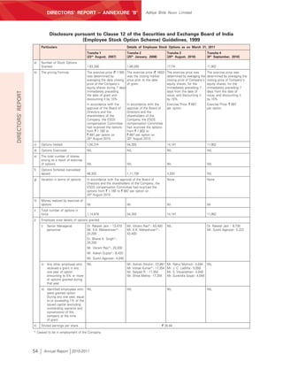 DIRECTORS’ REPORT – ANNEXURE ‘B’                                       Aditya Birla Nuvo Limited




                                 Disclosure pursuant to Clause 12 of the Securities and Exchange Board of India
                                               (Employee Stock Option Scheme) Guidelines, 1999
                         Particulars                                                      Details of Employee Stock Options as on March 31, 2011
                                                            Tranche 1                     Tranche 2                     Tranche 3                     Tranche 4
                                                            (23rd August, 2007)           (25th January, 2008)          (20th August, 2010)           (8th September, 2010)
                    a)   Number of Stock Options
                         Granted                            1,63,280                      1,66,093                      17,174                        11,952
                    b)   The pricing Formula                The exercise price (` 1180)   The exercise price (` 1802)   The exercise price was        The exercise price was
                                                            was determined by             was the closing market        determined by averaging the   determined by averaging the
                                                            averaging the daily closing   price prior to the date       closing price of Company’s    closing price of Company’s
                                                            price of the Company’s        of grant.                     equity shares, for the        equity shares, for the
                                                            equity shares during 7 days                                 immediately preceding 7       immediately preceding 7
                                                            immediately preceding                                       days from the date of         days from the date of
DIRECTORS’ REPORT




                                                            the date of grant and                                       issue, and discounting it     issue, and discounting it
                                                            discounting it by 10%.                                      by 15%.                       by 15%.
                                                            In accordance with the        In accordance with the        Exercise Price- ` 687         Exercise Price- ` 697
                                                            approval of the Board of      approval of the Board of      per option.                   per option.
                                                            Directors and the             Directors and the
                                                            shareholders of the           shareholders of the
                                                            Company, the ESOS             Company, the ESOS
                                                            compensation Committee        compensation Committee
                                                            had re-priced the options     had re-priced the options
                                                            from ` 1,180 to               from ` 1,802 to
                                                            ` 687 per option on           ` 687 per option on
                                                            20th August 2010.             20th August 2010.
                    c)   Options Vested                     1,04,374                      54,355                        14,141                        11,952
                    d)   Options Exercised                  NIL                           NIL                           NIL                           NIL
                    e)   The total number of shares
                         arising as a result of exercise
                         of options                         NIL                           NIL                           NIL                           NIL
                    f)   Options forfeited /cancelled/
                         lapsed                             48,302                        1,11,738                      3,033                         NIL
                    g)   Variation in terms of options      In accordance with the approval of the Board of             None                          None
                                                            Directors and the shareholders of the Company, the
                                                            ESOS compensation Committee had re-priced the
                                                            options from ` 1,180 to ` 687 per option on
                                                            20th August 2010.
                    h)   Money realized by exercise of
                         options                            Nil                           Nil                           Nil                           Nil
                    i)   Total number of options in
                         force                              1,14,978                      54,355                        14,141                        11,952
                    j)   Employee wise details of options granted
                         i)     Senior Managerial           Dr. Rakesh Jain :- 13,470     Mr. Vikram Rao*:- 43,400      NIL                           Dr. Rakesh Jain :- 6,730
                                personnel                   Mr. K.K. Maheshwari*:-        Mr. K.K. Maheshwari*:-                                      Mr. Sushil Agarwal:- 5,222
                                                            20,200                        43,400
                                                            Dr. Bharat K. Singh*:-
                                                            20,200
                                                            Mr. Vikram Rao*:- 20,200
                                                            Mr. Adesh Gupta*:- 8,420
                                                            Mr. Sushil Agarwal:- 4,040
                         ii)    Any other employee who      NIL                           Mr. Ashish Dikshit:- 23,861   Mr. Rahul Mohnot:- 4,044 NIL
                                received a grant in any                                   Mr. Vishak Kumar*:- 17,354    Mr. J. C. Ladhha:- 5,050
                                one year of option                                        Mr. Satyajit R.:- 17,354      Mr. S. Visvanathan:- 4,040
                                amounting to 5% or more                                   Mr. Shital Mehta:- 17,354     Mr. Surendra Goyal:- 4,040
                                of options granted during
                                that year
                         iii) Identified employees who NIL                                NIL                           NIL                           NIL
                              were granted option.
                              During any one year, equal
                              to or exceeding 1% of the
                              issued capital (excluding
                              outstanding warrants and
                              conversions) of the
                              company at the time
                              of grant
                    k)   Diluted earnings per share                                                               ` 35.84
                    * Ceased to be in employment of the Company.




                    54         Annual Report 2010-2011
 