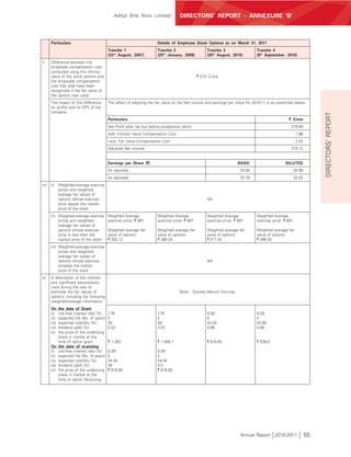 Aditya Birla Nuvo Limited              DIRECTORS’ REPORT – ANNEXURE ‘B’



     Particulars                                                         Details of Employee Stock Options as on March 31, 2011
                                            Tranche 1                    Tranche 2                    Tranche 3                  Tranche 4
                                            (23rd August, 2007)          (25th January, 2008)         (20th August, 2010)        (8th September, 2010)
l)   Difference between the
     employee compensation cost,
     computed using the intrinsic
     value of the stock options and                                                              ` 0.57 Crore
     the employee compensation
     cost that shall have been
     recognized if the fair value of
     the options was used.
     The impact of this difference          The effect of adopting the fair value on the Net income and earnings per share for 2010-11 is as presented below:
     on profits and on EPS of the
     company.




                                                                                                                                                                      DIRECTORS’ REPORT
                                            Particulars                                                                                            ` Crore
                                            Net Profit after tax but before exceptional items                                                        379.69
                                            Add: Intrinsic Value Compensation Cost                                                                        1.96
                                            Less: Fair Value Compensation Cost                                                                            2.53
                                            Adjusted Net income                                                                                      379.12


                                                                `
                                            Earnings per Share (`)                                                     BASIC                     DILUTED
                                            As reported                                                                  25.84                           34.98
                                            As adjusted                                                                  35.78                           34.93
m)   (i) Weighted-average exercise
         prices and weighted-
         average fair values of
         options whose exercise                                                                       NA
         price equals the market
         price of the stock
     (ii) Weighted-average exercise         Weighted Average             Weighted Average             Weighted Average           Weighted Average
          prices and weighted-              exercise price: ` 687        exercise price: ` 687        exercise price: ` 687      exercise price: ` 697
          average fair values of
          options whose exercise            Weighted average fair        Weighted average fair        Weighted average fair      Weighted average fair
          price is less then the            value of options:            value of options:            value of options:          value of options:
          market price of the stock         ` 355.12                     ` 366.54                     ` 471.44                   ` 486.82
     (iii) Weighted-average exercise
           prices and weighted-
           average fair values of
           options whose exercise                                                                     NA
           exceeds the market
           price of the stock
n)   A description of the method
     and significant assumptions
     used during the year to
     estimate the fair values of                                                      Black - Scholes Merton Formula
     options, including the following
     weighted-average information:
     On      the date of Grant
     (i)     risk-free interest rate (%)    7.78                         7.78                         8.09                       8.09
     (ii)    expected life (No. of years)   5                            5                            5                          5
     (iii)   expected volatility (%)        38                           38                           54.04                      53.88
     (iv)    dividend yield (%)             0.52                         0.52                         0.86                       0.86
     (v)     the price of the underlying
             share in market at the
             time of option grant           ` 1,283                      ` 1,948.7                    ` 816.65                   ` 839.8
     On      the date of re-pricing
     (i)     risk-free interest rate (%)    8.09                         8.09
     (ii)    expected life (No. of years)   5                            5
     (iii)   expected volatility (%)        54.04                        54.04
     (iv)    dividend yield (%)             36                           0.5
     (v)     the price of the underlying    ` 816.85                     ` 816.85
             share in market at the
             time of option Re-pricing




                                                                                                                         Annual Report 2010-2011                 55
 