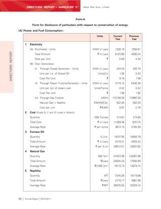 DIRECTORS’ REPORT – ANNEXURE ‘C’                  Aditya Birla Nuvo Limited




                                                                           Form-A

                                 Form for disclosure of particulars with respect to conservation of energy.

                    (A) Power and Fuel Consumption:-

                                                                                            Units          Current     Previous
                                                                                                            Year         Year

                         1     Electricity
                               (A) Purchased - Units                                    KWH in Lacs          1200.18    1058.61
DIRECTORS’ REPORT




                                   Total Amount                                              ` in Lacs       6103.80    4590.24
                                   Rate per Unit                                                     `          5.09        4.34
                               (B) Own Generation
                                   (i)   Through Diesel Generator - Units               KWH in Lacs           244.34      432.74
                                         Unit per Ltr. of Diesel Oil                         Units/Ltr          1.92        2.42
                                         Cost Per Unit                                               `          9.18        7.48
                                   (ii) Through Steam Turbine/Generator - Units         KWH in Lacs          5710.15    5436.36
                                         Unit per ton of steam coal                       Units/Tonne           0.42        0.42
                                         Cost Per Unit                                               `          1.99        1.62
                                   (iii) Through Gas Turbine                                    MWH        172189.30   174987.20
                                         Natural Gas + Naphta                            KWH/MCAL             552.05     550.30
                                         Cost per unit                                         `/KWH            3.87        2.79
                         2     Coal (Grade B, C and D) (used in Boilers)
                               Quantity                                                  ‘000 Tonnes          314.67      274.80
                               Total Cost                                                    ` in Lacs      11369.58     8747.74
                               Average Rate                                               ` per tonne        3613.15    3183.39
                         3     Furnace Oil
                               Quantity                                                        K.Ltrs.      14237.95   18950.79
                               Total Amount                                                  ` in Lacs       4216.21    4555.32
                               Average Rate                                                ` per K.Ltr     29612.51     24037.62
                         4     Natural Gas
                               Quantity                                                      000 Sm3       147427.89   132001.69
                               Total Amount                                                     `/Lacs     24635.42    17000.69
                               Average Rate                                               `/1000 Sm3        16710.15   12879.15
                         5     Naphtha
                               Quantity                                                             MT      7345.26     18110.89
                               Total Amount                                                     `/Lacs       2716.17     5981.98
                               Average Rate                                                      `/MT      36978.55    33029.74




                    60   Annual Report 2010-2011
 