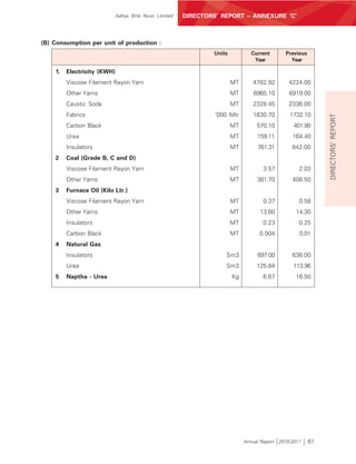 Aditya Birla Nuvo Limited   DIRECTORS’ REPORT – ANNEXURE ‘C’



(B) Consumption per unit of production :
                                                               Units           Current      Previous
                                                                                Year          Year

    1.   Electricity (KWH)
         Viscose Filament Rayon Yarn                                   MT      4782.92        4224.00
         Other Yarns                                                   MT       6965.10       6919.00
         Caustic Soda                                                  MT      2328.45        2336.00
         Fabrics                                                ‘000 Mtr       1630.70        1732.10




                                                                                                            DIRECTORS’ REPORT
         Carbon Black                                                  MT        570.10         401.90
         Urea                                                          MT        159.11        164.40
         Insulators                                                    MT        761.31        842.00
    2    Coal (Grade B, C and D)
         Viscose Filament Rayon Yarn                                   MT          3.57           2.03
         Other Yarns                                                   MT        381.70        408.50
    3    Furnace Oil (Kilo Ltr.)
         Viscose Filament Rayon Yarn                                   MT          0.37           0.58
         Other Yarns                                                   MT         13.60          14.30
         Insulators                                                    MT          0.23           0.25
         Carbon Black                                                  MT         0.004           0.01
    4    Natural Gas
         Insulators                                                Sm3           697.00        636.00
         Urea                                                      Sm3           125.84        113.96
    5    Naptha - Urea                                                 Kg          6.67          16.50




                                                                            Annual Report 2010-2011    61
 