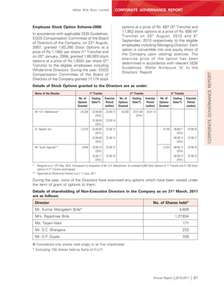 Aditya Birla Nuvo Limited                 CORPORATE GOVERNANCE REPORT



Employee Stock Option Scheme-2006:                                              options at a price of Rs. 687 (3rd Tranche) and
                                                                                11,952 stock options at a price of Rs. 690 (4th
In accordance with applicable SEBI Guidelines,
                                                                                Tranche) on 20 th August, 2010 and 8 th
ESOS Compensation Committee of the Board
                                                                                September, 2010 respectively to the eligible
of Directors of the Company, on 23rd August,
                                                                                employees including Managing Director. Each
2007, granted 1,63,280 Stock Options at a
                                                                                option is convertible into one equity share of
price of Rs.1,180/- per share (1st Tranche) and
                                                                                the Company upon vesting/ exercise. The
on 25th January, 2008, granted 1,66,093 stock
                                                                                exercise price of the option has been
options at a price of Rs.1,802/- per share (2nd
                                                                                determined in accordance with relevant SEBI
Tranche) to the eligible employees including
                                                                                Guidelines. (Refer Annexure 'A' to the
Whole-time Directors. During the year, ESOS
                                                                                Directors' Report)




                                                                                                                                                                      CORPORATE GOVERNANCE REPORT
Compensation Committee of the Board of
Directors of the Company granted 17,174 stock
Details of Stock Options granted to the Directors are as under:
    Name of the Director                            1st Tranche                             2nd Tranche                                 4th Tranche
                                         No. of      Vesting      Exercise     No. of        Vesting       Exercise        No. of        Vesting       Exercise
                                        Options      Date/%        Period     Options        Date/%         Period        Options        Date/%         Period
                                        Granted                   (within)    Granted                      (within)       Granted                      (within)
    Mr. K.K. Maheshwari*                   20,200     23.08.08    22.08.13      43,400        25.01.09     24.01.14                 -              -              -
                                                        (25%)                                   (25%)
                                                      23.08.09     22.08.14
                                                        (25%)
    Dr. Rakesh Jain                        13,470     23.08.08     22.08.13             -              -              -      6,730        08.09.11      07.09.16
                                                        (25%)                                                                               (25%)
                                                      23.08.09     22.08.14                                                               08.09.12      07.09.17
                                                        (25%)                                                                               (25%)
    Mr. Sushil Agarwal**                    4,040     23.08.10     22.08.15                                                  5,222        08.09.13      07.09.18
                                                        (25%)                                                                               (25%)
                                                      23.08.11     22.08.16                                                               08.09.14      07.09.19
                                                        (25%)                                                                               (25%)
*  Resigned w.e.f. 20th May, 2010. Consequent to resignation of Mr. K.K. Maheshwari, all unvested 5,050 Stock Options of 1st Tranche and 21,700 Stock
   options of 2nd Tranche stand lapsed.
** Appointed as Whole-time Director w.e.f. 1st June, 2011.

During the year, none of the Directors have exercised any options which have been vested under
the term of grant of options to them.
Details of shareholding of Non-Executive Directors in the Company as on 31st March, 2011
are as follows:
    Director                                                                                                     No. of Shares held@
    Mr. Kumar Mangalam Birla*                                                                                                                  4,609
    Mrs. Rajashree Birla                                                                                                                   1,27,634
    Ms. Tarjani Vakil                                                                                                                              177
    Mr. S.C. Bhargava                                                                                                                              233
    Mr. G.P. Gupta                                                                                                                                 339

@ Considered only shares held singly or as first shareholder
* Excluding 150 shares held as Karta of H.U.F.




                                                                                                                 Annual Report 2010-2011                     67
 