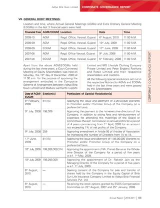 Aditya Birla Nuvo Limited   CORPORATE GOVERNANCE REPORT



VII. GENERAL BODY MEETINGS:
   Location and time, where Annual General Meetings (AGMs) and Extra Ordinary General Meeting
   (EOGMs) in the last 3 financial years were held:
    Financial Year AGM/EOGM Location                                 Date                 Time

    2009-10        AGM              Regd. Office, Veraval, Gujarat   6th August, 2010     11:00 A.M.

    2008-09        AGM              Regd. Office, Veraval, Gujarat   10th July, 2009      11:00 A.M.
    2008-09        EOGM             Regd. Office, Veraval, Gujarat   17th June, 2009      11:00 A.M.




                                                                                                             CORPORATE GOVERNANCE REPORT
    2007-08        AGM              Regd. Office Veraval, Gujarat    9th July, 2008       11:00 A.M.
    2007-08        EOGM             Regd. Office, Veraval, Gujarat   6th February, 2008 11:00 A.M.

   Apart from the above AGM/EOGMs held                    Limited and MG Lifestyle Clothing Company
   during the last three years, a Court Convened          Private Limited and Peter England Fashions
   Meeting of Equity Shareholders was held on             and Retail Limited and their respective
   Saturday, the 19th day of December, 2009 at            shareholders and creditors.
   11.00 a.m. for the purpose of approving the            All the following special resolutions set out in
   arrangement embodied in the Composite                  the respective Notices for AGMs and EOGMs
   Scheme of Arrangement between Aditya Birla             held in the last three years and were passed
   Nuvo Limited and Madura Garments Exports               by the Shareholders:
    Date of AGM/ Section(s)               Particulars of Special Resolution(s)
    EOGM
    6th February, 81(1A)                  Approving the issue and allotment of 2,05,00,000 Warrants
    2008                                  to Promoter and/or Promoter Group of the Company on a
                                          preferential basis.
    9th July, 2008 198,309                Approving the payment to the non-executive directors of the
                                          Company, in addition to sitting fees and reimbursement of
                                          expenses for attending the meetings of the Board or
                                          Committees thereof, commission on annual profits for a period
                                          of 4 years commencing from 1st April, 2008 for an amount
                                          not exceeding 1% of net profits of the Company.
    9th July, 2008 259                    Approving amendment in Article 95 of Articles of Association
                                          for increasing the number of Directors from 15 to 18.
    17th June,     81(1A)                 Approving the issue and allotment of 1,85,00,000 Warrants to
    2009                                  Promoter and/or Promoter Group of the Company on a
                                          preferential basis.
    10th July, 2009 198,269,309,314       Approving the appointment of Mr. Pranab Barua as the Whole-
                                          time Director of the Company for a period of five years
                                          w.e.f. 1st May, 2009.
    10th July, 2009 198,269,309           Approving the appointment of Dr. Rakesh Jain as the
                                          Managing Director of the Company for a period of five years
                                          w.e.f. 1st July, 2009.
    6th August,    —                      Seeking consent of the Company for sale and transfer of
    2010                                  shares held by the Company in the Equity Capital of Birla
                                          Sun Life Insurance Company Limited to Aditya Birla Financial
                                          Services Pvt. Ltd.
    6th August,    —                      Re-pricing the stock options granted by ESOS Compensation
    2010                                  Committee on 23rd August, 2007 and 25th January, 2008.


                                                                             Annual Report 2010-2011   69
 