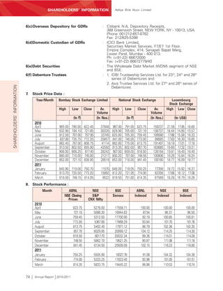 SHAREHOLDERS’ INFORMATION                            Aditya Birla Nuvo Limited




                            6(c)Overseas Depository for GDRs                          : Citibank N.A, Depository Receipts,
                                                                                        388 Greenwich Street, NEW YORK, NY - 10013, USA.
                                                                                        Phone: 001212-657-8782
                                                                                        Fax: 212/825-5398
                            6(d)Domestic Custodian of GDRs                            : ICICI Bank Limited,
                                                                                        Securities Market Services, F7/E7 1st Floor,
                                                                                        Empire Complex, 414, Senapati Bapat Marg,
                                                                                        Lower Parel, Mumbai - 400 013.
                                                                                        Ph: (+91-22) 66672000
                                                                                        Fax: (+91-22) 66672779/40
                            6(e)Debt Securities                                       : The Wholesale Debt Market (WDM) segment of NSE
                                                                                        and BSE.
                            6(f) Debenture Trustees                                   : 1. IDBI Trusteeship Services Ltd. for 23rd, 24th and 26th
                                                                                           series of Debentures and
                                                                                        2. Axis Trustee Services Ltd. for 27th and 28th series of
SHAREHOLDERS’ INFORMATION




                                                                                           Debentures
                            7.   Stock Price Data :
                                   Year/Month    Bombay Stock Exchange Limited                    National Stock Exchange                     Luxembourg
                                                                                                                                             Stock Exchange
                                                 High       Low       Close          Av.    High       Low        Close         Av.        High Low Close
                                                                                  Volume                                     Volume
                                                             (In `)               (In Nos.)             (In `)               (In Nos.)             (In US$)
                                  2010
                                  April          965.00     790.00    822.40         37848    967.00   791.00     823.75      159237       21.59    17.95     18.60
                                  May            832.90     704.10    721.65         30335    829.90   705.00     721.10      138737       18.44    14.90     15.57
                                  June           812.50     707.00    757.95         23745    825.00   705.30     759.45      109580       17.66    15.08     16.33
                                  July           837.80     735.75    772.35         25857    841.00   740.00     773.00       99885       17.63    16.30     16.65
                                  August         862.40     787.00    808.75          41114   862.80   775.00     813.75      191497       18.19     17.01     17.18
                                  September      913.50     802.50    855.90         42550    913.35   802.00     857.70      163685       19.60    17.32     19.21
                                  October        908.00     808.25     817.40        28242    907.50   809.00     818.50      128184       19.81    18.40     18.40
                                  November       880.00     710.00    745.85         21217    850.20   707.00     748.55      100806       19.28    15.84     16.24
                                  December       852.00     721.10    838.95         28518    853.00   718.00     841.45      100160       18.77    16.09     18.77
                                  2011
                                  January        845.90 719.00 750.70                11570 848.00 719.05 750.25                77356       18.72 15.92 16.37
                                  February       813.70 720.50 773.20                15892 812.20 721.05 774.00                82356       17.68 16.12 17.08
                                  March          818.00 748.15 814.05                 9522 819.50 751.00 814.35                67569       18.28 16.79 18.28
                            8. Stock Performance :
                                       Month            ABNL               NSE                 BSE                ABNL             NSE                  BSE
                                                      NSE Closing          S&P                Sensex             Indexed         Indexed              Indexed
                                                        Prices           CNX Nifty
                                  2010
                                  April                     823.75              5278.00        17558.71             100.00               100.00              100.00
                                  May                       721.10              5086.30        16944.63              87.54                96.37               96.50
                                  June                      759.45              5312.50        17700.90              92.19               100.65              100.81
                                  July                      773.00              5367.60        17868.29              93.84               101.70               101.76
                                  August                    813.75              5402.40        17971.12              98.79               102.36              102.35
                                  September                 857.70              6029.95        20069.12             104.12               114.25              114.30
                                  October                   818.50               6017.70       20032.34              99.36               114.01              114.09
                                  November                  748.55              5862.70        19521.25              90.87                111.08              111.18
                                  December                  841.45              6134.50        20509.09             102.15               116.23              116.80
                                  2011
                                  January                   750.25              5505.90         18327.76             91.08               104.32              104.38
                                  February                  774.00              5333.25        17823.40              93.96               101.05              101.51
                                  March                     814.35              5833.75        19445.22              98.86               110.53              110.74


                            74    Annual Report 2010-2011
 