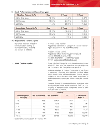 Aditya Birla Nuvo Limited     SHAREHOLDERS’ INFORMATION



9. Stock Performance over the past few years :
      Absolute Returns (In %)                  1 Year                3 Years               5 Years
     Aditya Birla Nuvo                                -10.15%             -41.67%                 8.87%
     BSE Sensex                                       10.94%              24.29%                 72.39%
     NSE Nifty                                        11.14%              23.22%                 71.45%

     Annualised Returns (In %)                 1 Year                3 Years               5 Years
     Aditya Birla Nuvo                                -10.15%             -16.45%                  1.71%
     BSE Sensex                                       10.94%               7.52%                  11.51%
     NSE Nifty                                        11.14%               7.21%                  11.39%




                                                                                                              SHAREHOLDERS’ INFORMATION
10. Registrar and Transfer Agents
   (For share transfers and other              : In-house Share Transfer
   communication relating to                     Registered with SEBI as Category II - Share Transfer
   share certificates, dividend                  Agent (Registration No. INR 000001815)
   and change of address)
                                                  Investor Service Centre
                                                  Registered Office: Indian Rayon Compound
                                                  Veraval 362 266, Gujarat, India
                                                  Tel: (02876) 245711; Fax: (02876) 243220
                                                  E-mail: abnlsecretarial@adityabirla.com

11. Share Transfer System                      : Share transfers in physical form are registered normally
                                                 within 2-3 days from the date of receipt, provided that
                                                 the documents are complete in all respects.
                                                  Investor Relations & Finance Committee of the Board
                                                  of Directors considers and approves transfer above
                                                  5,000 shares under one transfer deed. Further, certain
                                                  officers of the Company have been authorised to
                                                  approve transfers up to 5,000 shares under one transfer
                                                  deed.
                                                  The total number of shares transferred in physical form
                                                  during the year were 36456 (Previous Year: 38,722).
                                                  Majority of transfers were completed within 5 days
                                                  from the date of receipt.
                                                                2010-11
       Transfer period      No. of transfers     No. of shares             %              Cumulative
          (in days)                                                                         total %
     1-5                                 648               25,604               71.44                71.44
     6-10                                 51                1,375                5.62                77.06
     11-15                                45                1,320                4.97                82.03
     16-20                                46                3,977                5.07                87.10
     21-30                               117                4,180               12.90             100.00
     TOTAL                               907               36,456              100.00             100.00
                                 st
   No transfer pending as on 31 March, 2011

                                                                               Annual Report 2010-2011   75
 
