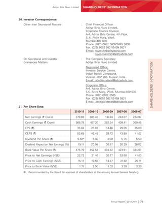 Aditya Birla Nuvo Limited        SHAREHOLDERS’ INFORMATION



20. Investor Correspondence:
   Other than Secretarial Matters                      :     Chief Financial Officer
                                                             Aditya Birla Nuvo Limited,
                                                             Corporate Finance Division,
                                                             A-4, Aditya Birla Centre, 4th Floor,
                                                             S. K. Ahire Marg, Worli,
                                                             Mumbai-400 030
                                                             Phone: (022) 6652 5000/2499 5000
                                                             Fax: (022) 6652 5821/2499 5821
                                                             E-mail: nuvo.cfd@adityabirla.com
                                                                     nuvo-investors@adityabirla.com
   On Secretarial and Investor                         :     The Company Secretary
   Grievances Matters                                        Aditya Birla Nuvo Limited




                                                                                                                SHAREHOLDERS’ INFORMATION
                                                             Registered Office:
                                                             Investor Service Centre,
                                                             Indian Rayon Compound,
                                                             Veraval - 362 266, Gujarat, India.
                                                             E-mail: abnlsecretarial@adityabirla.com
                                                             Corporate Office:
                                                             A-4, Aditya Birla Centre,
                                                             S.K. Ahire Marg, Worli, Mumbai-400 030.
                                                             Phone: (022) 6652 5585
                                                             Fax: (022) 6652 5821/2499 5821
                                                             E-mail: abnlsecretarial@adityabirla.com
21. Per Share Data:
                                               2010-11        2009-10     2008-09     2007-08      2006-07

    Net Earnings (` Crore)                      379.69          283.40      137.43       243.07     224.97
    Cash Earnings (` Crore)                     568.78          457.20      282.34       409.41     360.45

    EPS (`)                                      35.84           28.81       14.46        26.05        25.60

    CEPS (`)                                     53.69           46.48       29.72        43.88        41.02
    Dividend Per Share (`)                        5.50@           5.00        4.00         5.75         5.50

    Dividend Payout (on Net Earnings) (%)         19.11          20.98       30.87        26.29        26.02
    Book Value Per Share (`)                    475.79          452.52      433.82       423.51     334.87

    Price to Net Earnings (NSE)                  22.72           31.46       30.77        53.60        41.83
    Price to Cash Earnings (NSE)                  15.17          19.50       14.97        31.82        26.11

    Price to Book Value (NSE)                         1.71        2.00         1.03        3.30         3.20

   @   Recommended by the Board for approval of shareholders at the ensuing Annual General Meeting.




                                                                                 Annual Report 2010-2011   79
 
