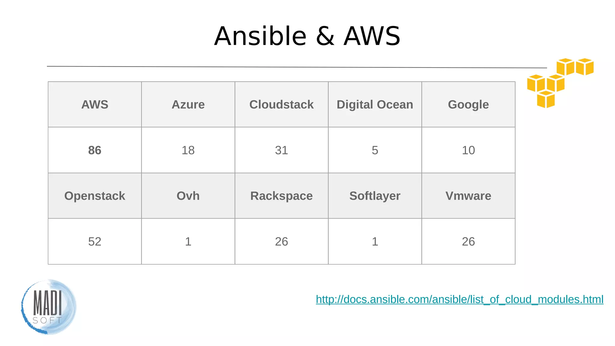 Ansible & AWS
AWS Azure Cloudstack Digital Ocean Google
86 18 31 5 10
Openstack Ovh Rackspace Softlayer Vmware
52 1 26 1 26
http://docs.ansible.com/ansible/list_of_cloud_modules.html
 