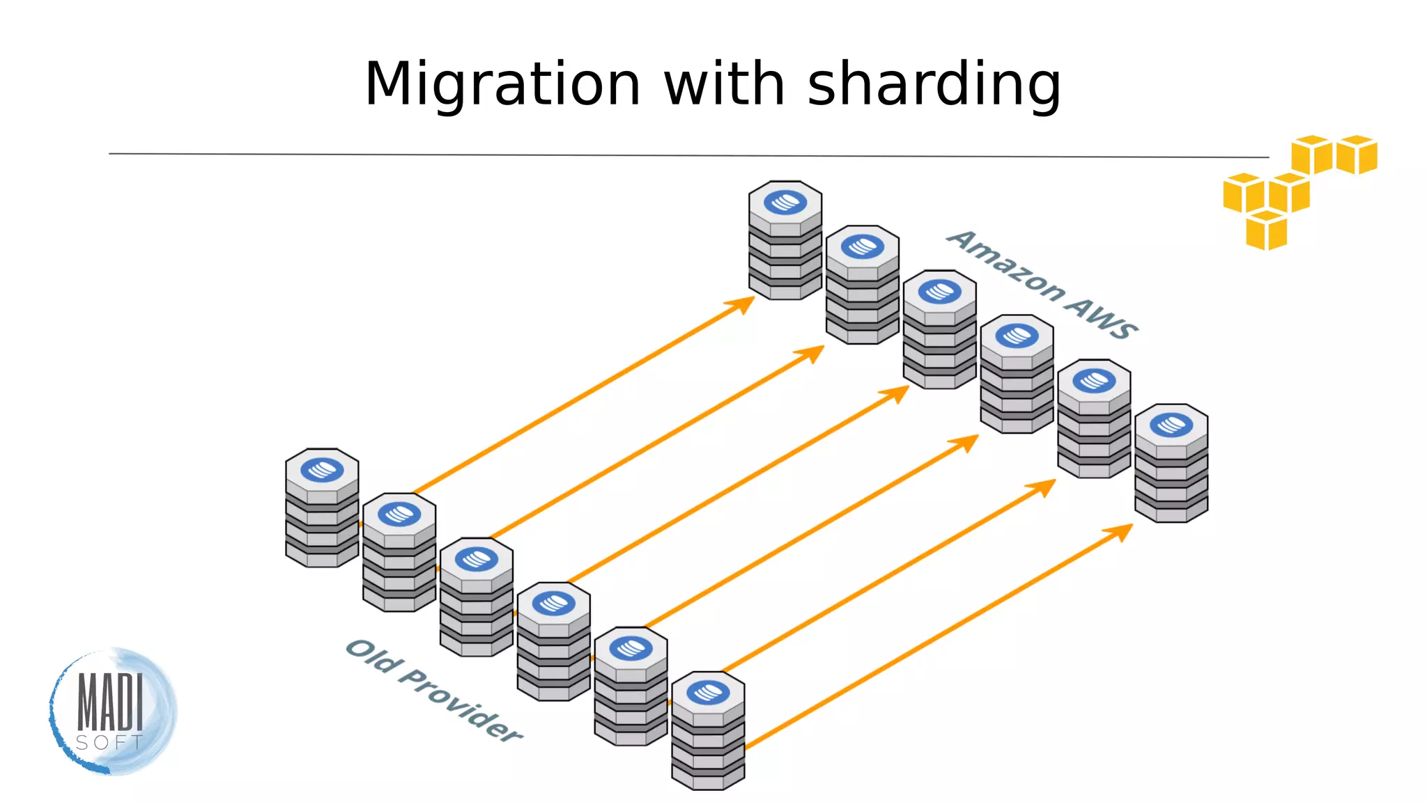 Migration with sharding
 