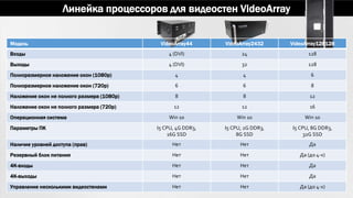 Линейка процессоров для видеостен VideoArray
Модель VideoArray44 VideoArray2432 VideoArray128128
Входы 4 (DVI) 24 128
Выходы 4 (DVI) 32 128
Полноразмерное наложение окон (1080p) 4 4 6
Полноразмерное наложение окон (720p) 6 6 8
Наложение окон не полного размера (1080p) 8 8 12
Наложение окон не полного размера (720p) 12 12 16
Операционная система Win 10 Win 10 Win 10
Параметры ПК I5 CPU, 4G DDR3,
16G SSD
I5 CPU, 2G DDR3,
8G SSD
I5 CPU, 8G DDR3,
32G SSD
Наличие уровней доступа (прав) Нет Нет Да
Резервный блок питания Нет Нет Да (до 4-х)
4K-входы Нет Нет Да
4K-выходы Нет Нет Да
Управление несколькими видеостенами Нет Нет Да (до 4-х)
 