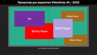 Процессор для видеостен VideoArray 44 / 2432
НАЛОЖЕНИЕ ИЗОБРАЖЕНИЙ.
BluRay Player
PC
Media Player
Media Player
DVD Player
 