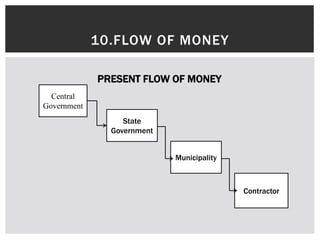 10.FLOW OF MONEY
Central
Government
State
Government
Municipality
Contractor
PRESENT FLOW OF MONEY
 