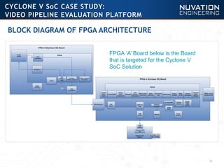 35
BLOCK DIAGRAM OF FPGA ARCHITECTURE
FPGA ‘A’ Board below is the Board
that is targeted for the Cyclone V
SoC Solution
CYCLONE V SoC CASE STUDY:
VIDEO PIPELINE EVALUATION PLATFORM
 