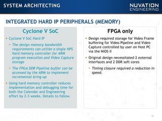 38
SYSTEM ARCHITECTING
INTEGRATED HARD IP PERIPHERALS (MEMORY)
Cyclone V SoC
 Cyclone V SoC Hard IP
• The design memory bandwidth
requirements can utilize a single HPS
hard memory controller for ARM
program execution and Video Capture
storage
• The FPGA DDR Pipeline buffer can be
accessed by the ARM to implement
incremental bring-up
 Using hard memory controller reduces
implementation and debugging time for
both the Calendar and Engineering
effort by 2-3 weeks. Details to follow.
FPGA only
 Design required storage for Video Frame
buffering for Video Pipeline and Video
Capture controlled by user on Host PC
via the NIOS II
 Original design necessitated 2 external
interfaces and 2 DDR soft cores
• Timing closure required a reduction in
speed.
 
