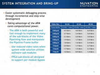 46
SYSTEM INTEGRATION AND BRING-UP
 Easier systematic debugging process
through incremental and step-wise
development
• Taking advantage of the ARM
cores computational power.
—The ARM is both powerful and
fast enough to implement many
of the sub-blocks of the Video
Pipelining flow and manipulate
the Pipeline Frame buffer
o Use reduced video rates when
system wide solution utilizes
software sub-modules
o FPGA sub-blocks all designed
to support per module bypass
Video Res. 36 bit 32 bit 48 bit
Frame Buffer (12 bits / color) (10 bits/ color) (16 bits / color)
1080p60 4.5 Gb/s 4.0 Gb/s 6.0 Gb/s
1080p50 3.7 Gb/s 3.4 Gb/s 5.0 Gb/s
1080p30 2.3 Gb/s 2.0 Gb/s 3.0 Gb/s
1080p25 1.9 Gb/s 1.7 Gb/s 2.5 Gb/s
1080p24 1.8 Gb/s 1.6 Gb/s 2.4 Gb/s
720p60 2.0 Gb/s 1.7 Gb/s 2.7 Gb/s
720p50 1.7 Gb/s 1.5 Gb/s 2.3 Gb/s
720p30 1.0 Gb/s 0.9 Gb/s 1.4 Gb/s
 