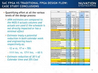 50
 Quantifying effort at all the various
levels of the design process
• ARM estimates are compared to
the NIOS II actuals columns and
actuals are used if the schedule is
not directly impacted or has a
minimal effect
• Estimate imply a potential
reduction in both calendar week
and engineering hours
respectively as;
—12 w vs. 17 w = 70%
—1111 hrs. vs. 1711 hrs. = 65 %
• Estimate reduction of 30 % of
Calendar time and 35% Cost
SoC FPGA VS TRADITIONAL FPGA DESIGN FLOW:
CASE STUDY CONCLUSIONS
 
