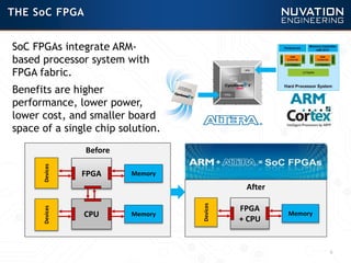 6
THE SoC FPGA
SoC FPGAs integrate ARM-
based processor system with
FPGA fabric.
Benefits are higher
performance, lower power,
lower cost, and smaller board
space of a single chip solution.
After
FPGA
+ CPU
Devices
Memory
Before
FPGA
Devices
Memory
CPU
Devices
Memory
 