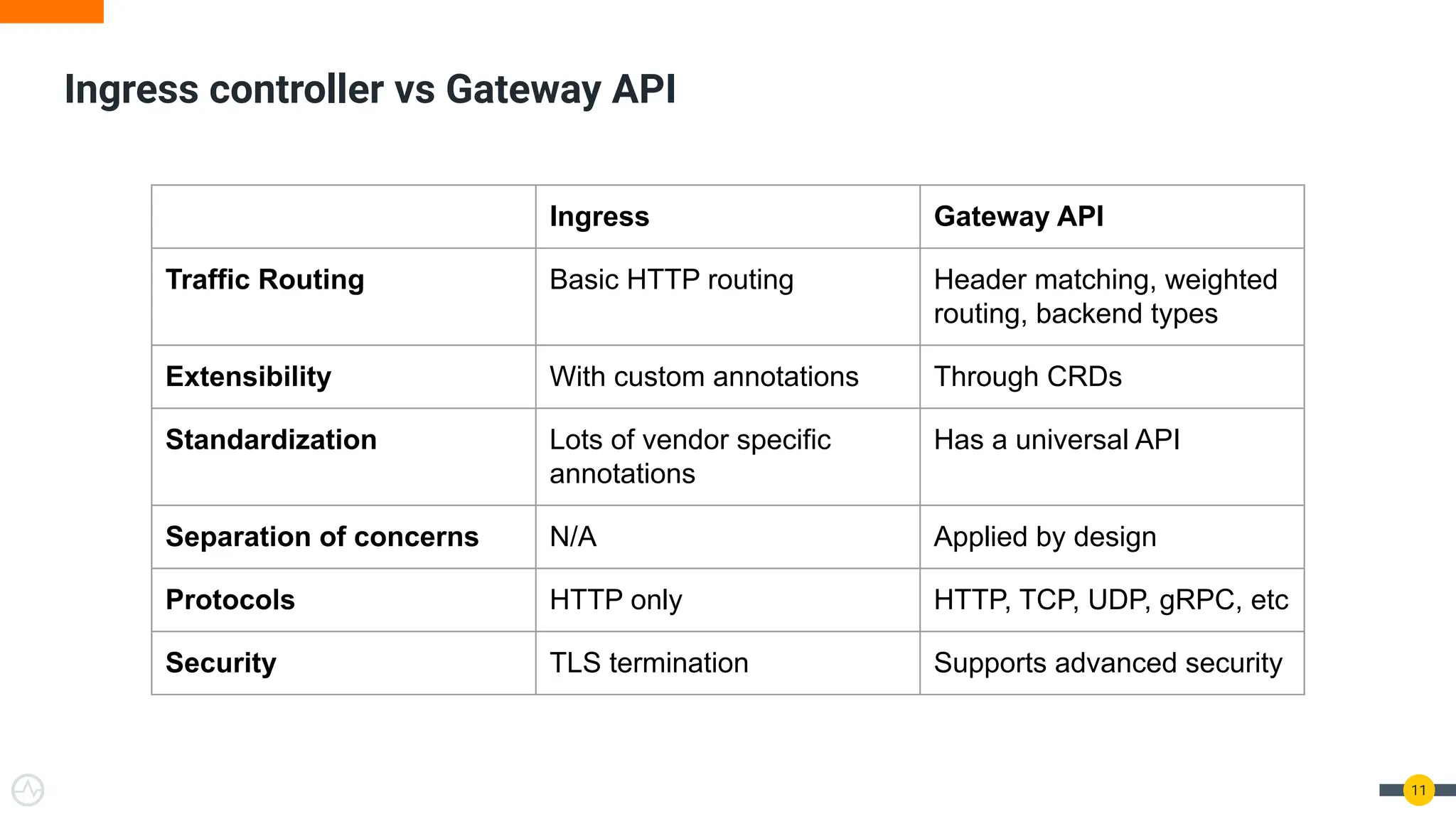Ingress controller vs Gateway API
11
Ingress Gateway API
Traffic Routing Basic HTTP routing Header matching, weighted
routing, backend types
Extensibility With custom annotations Through CRDs
Standardization Lots of vendor specific
annotations
Has a universal API
Separation of concerns N/A Applied by design
Protocols HTTP only HTTP, TCP, UDP, gRPC, etc
Security TLS termination Supports advanced security
 