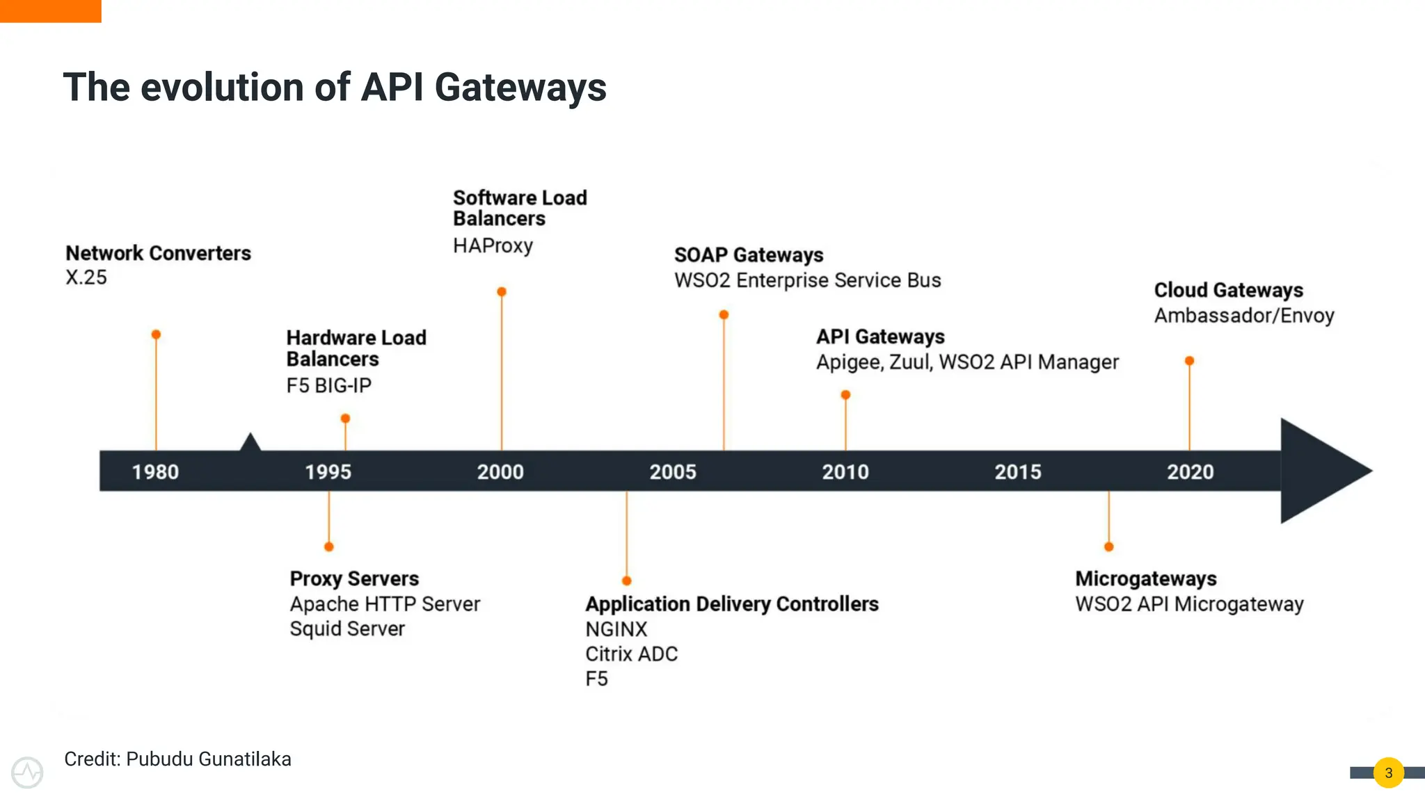 The evolution of API Gateways
3
Credit: Pubudu Gunatilaka
 