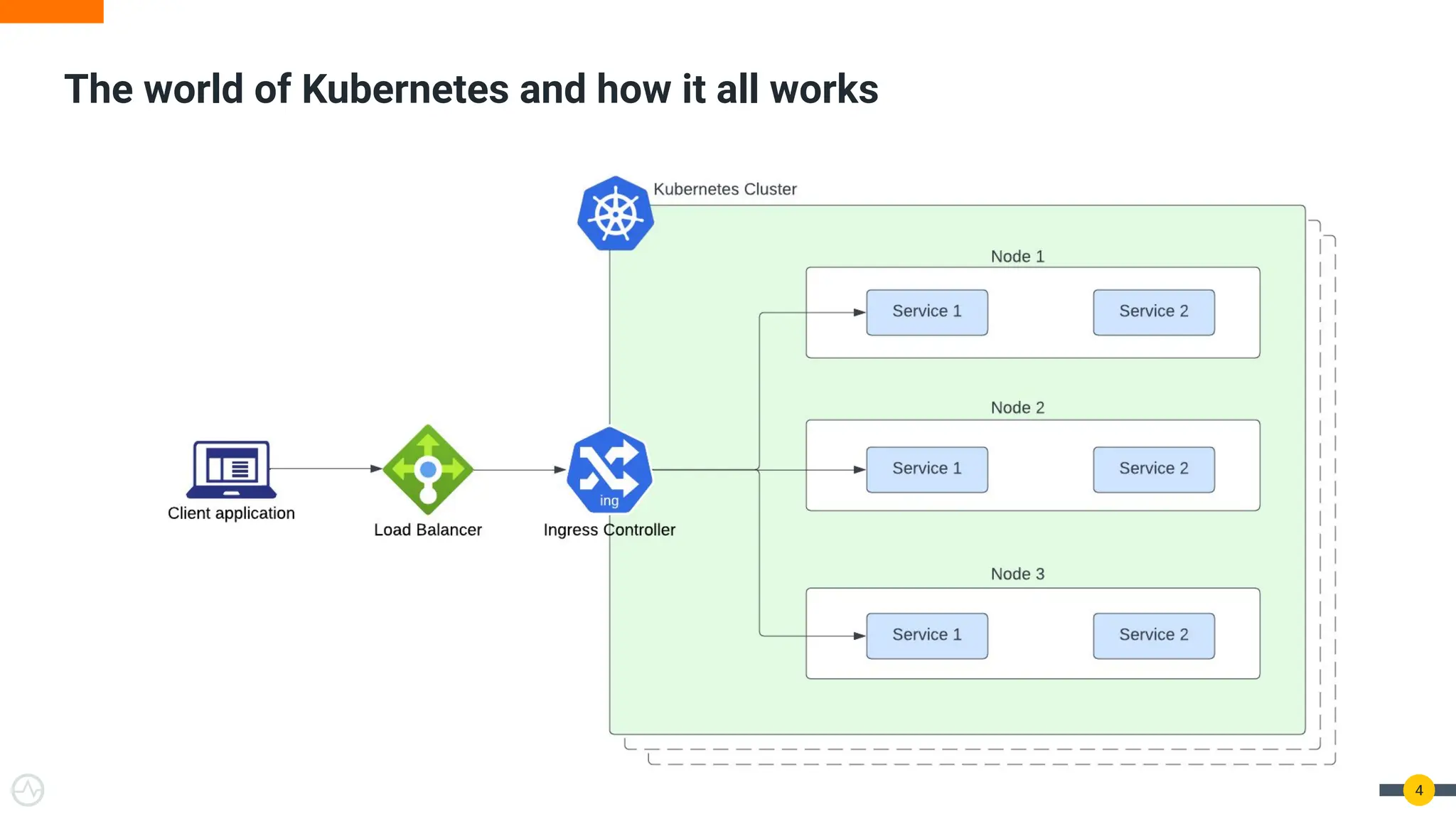 The world of Kubernetes and how it all works
4
 