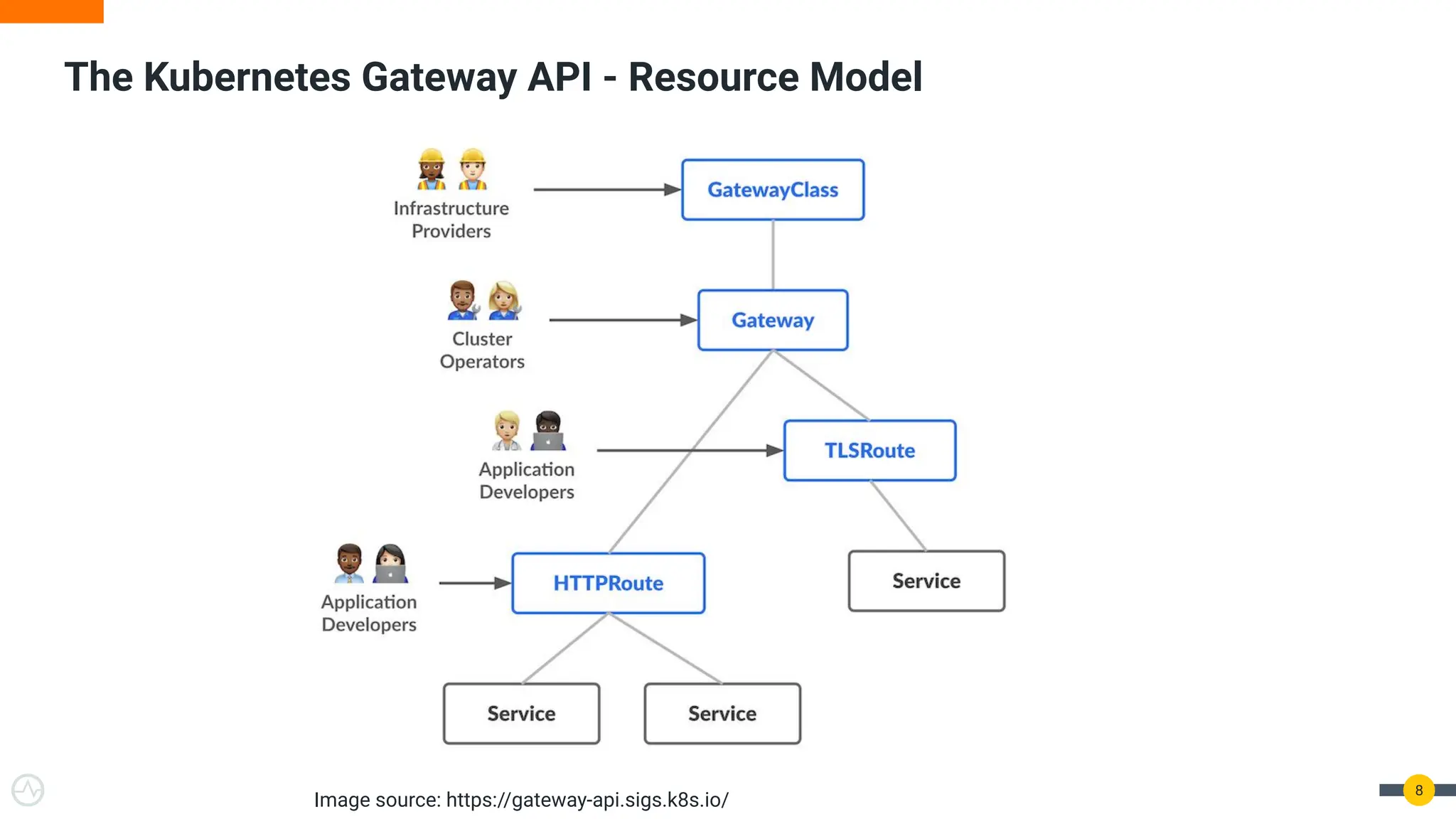 The Kubernetes Gateway API and its role in Cloud Native API Management ...