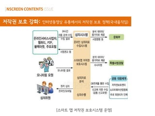 저작권 보호 강화:   인터넷동영상 유통에서의 저작권 보호 정책(국내움직임)




                 [스마트 앱 저작권 보호시스템 운영]
 