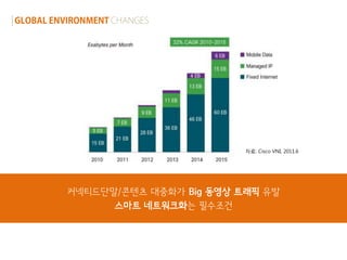 자료: Cisco VNI, 2011.6




커넥티드단말/콘텐츠 대중화가 Big 동영상 트래픽 유발
      스마트 네트워크화는 필수조건
 