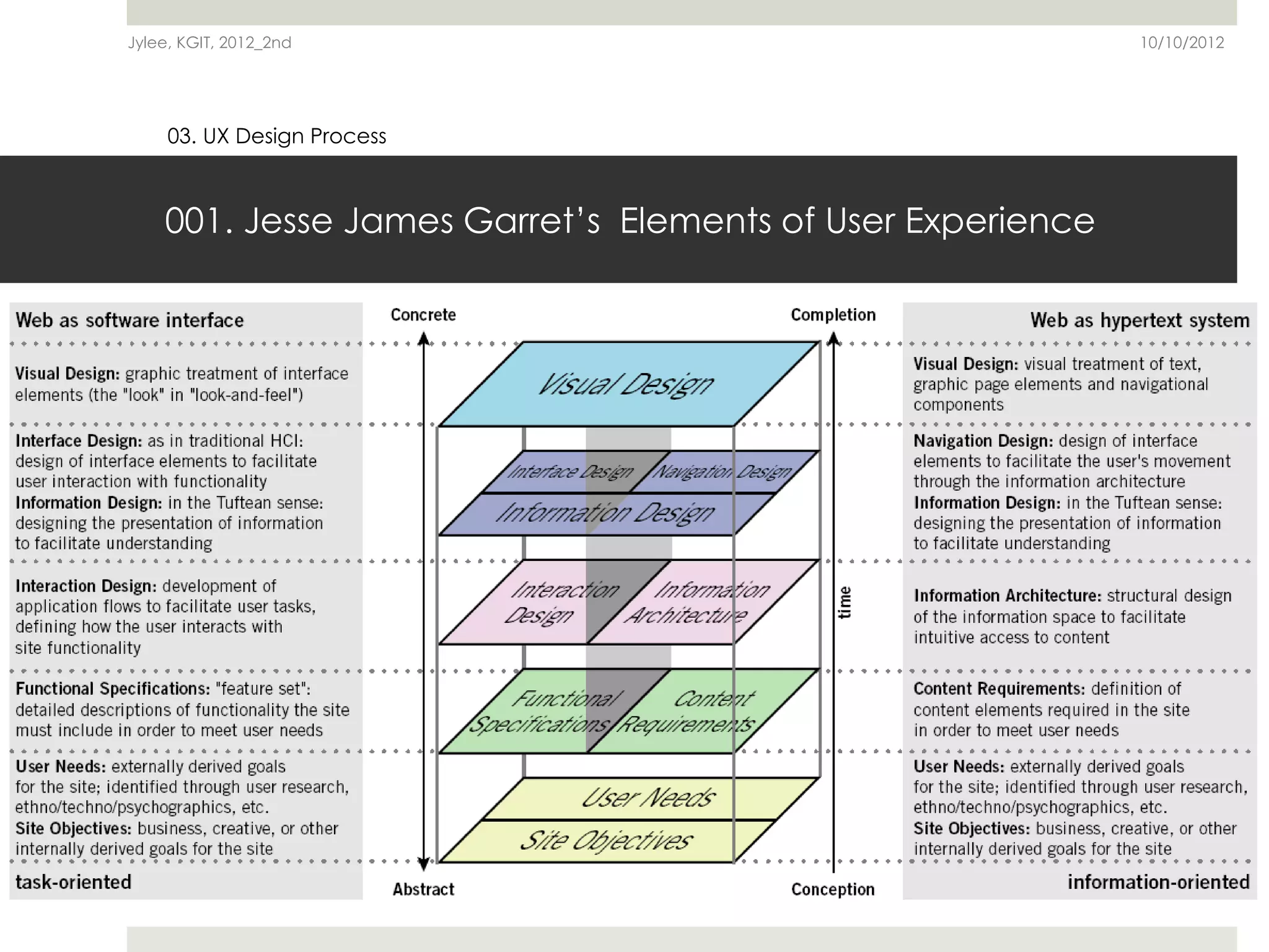 Jylee, KGIT, 2012_2nd                                       10/10/2012




     03. UX Design Process



    001. Jesse James Garret’s Elements of User Experience
 