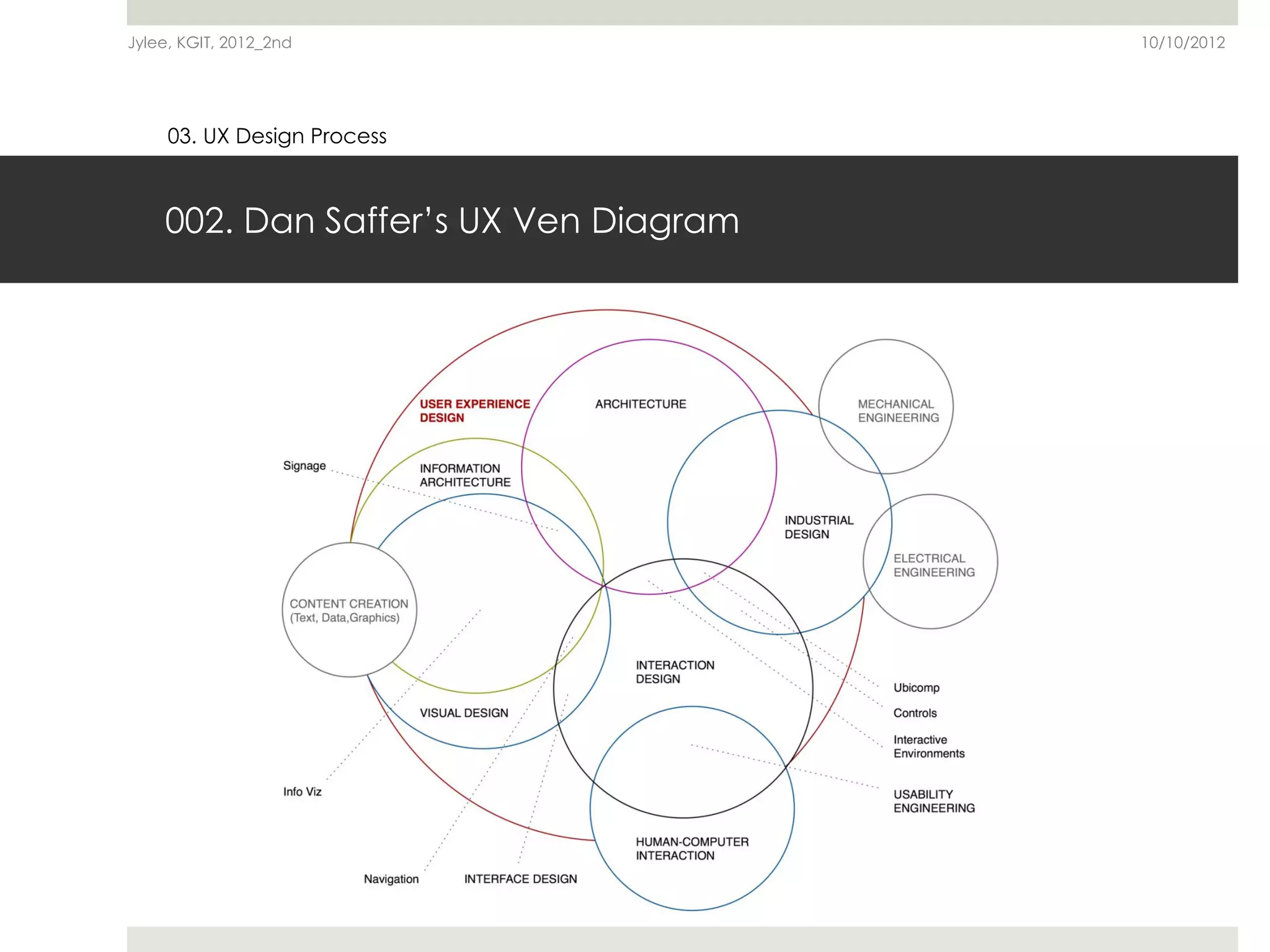 Jylee, KGIT, 2012_2nd                  10/10/2012




     03. UX Design Process



    002. Dan Saffer’s UX Ven Diagram
 