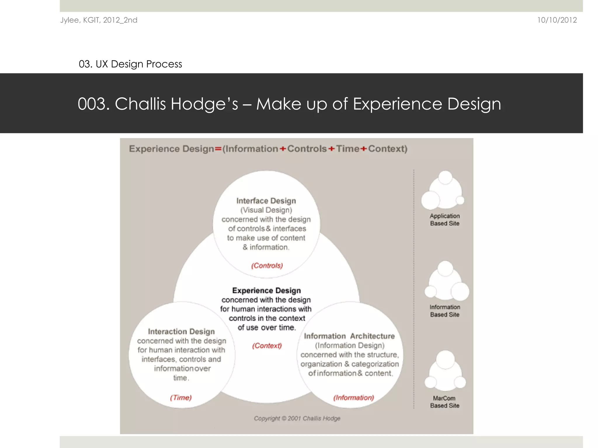 Jylee, KGIT, 2012_2nd                                     10/10/2012




     03. UX Design Process



    003. Challis Hodge’s – Make up of Experience Design
 