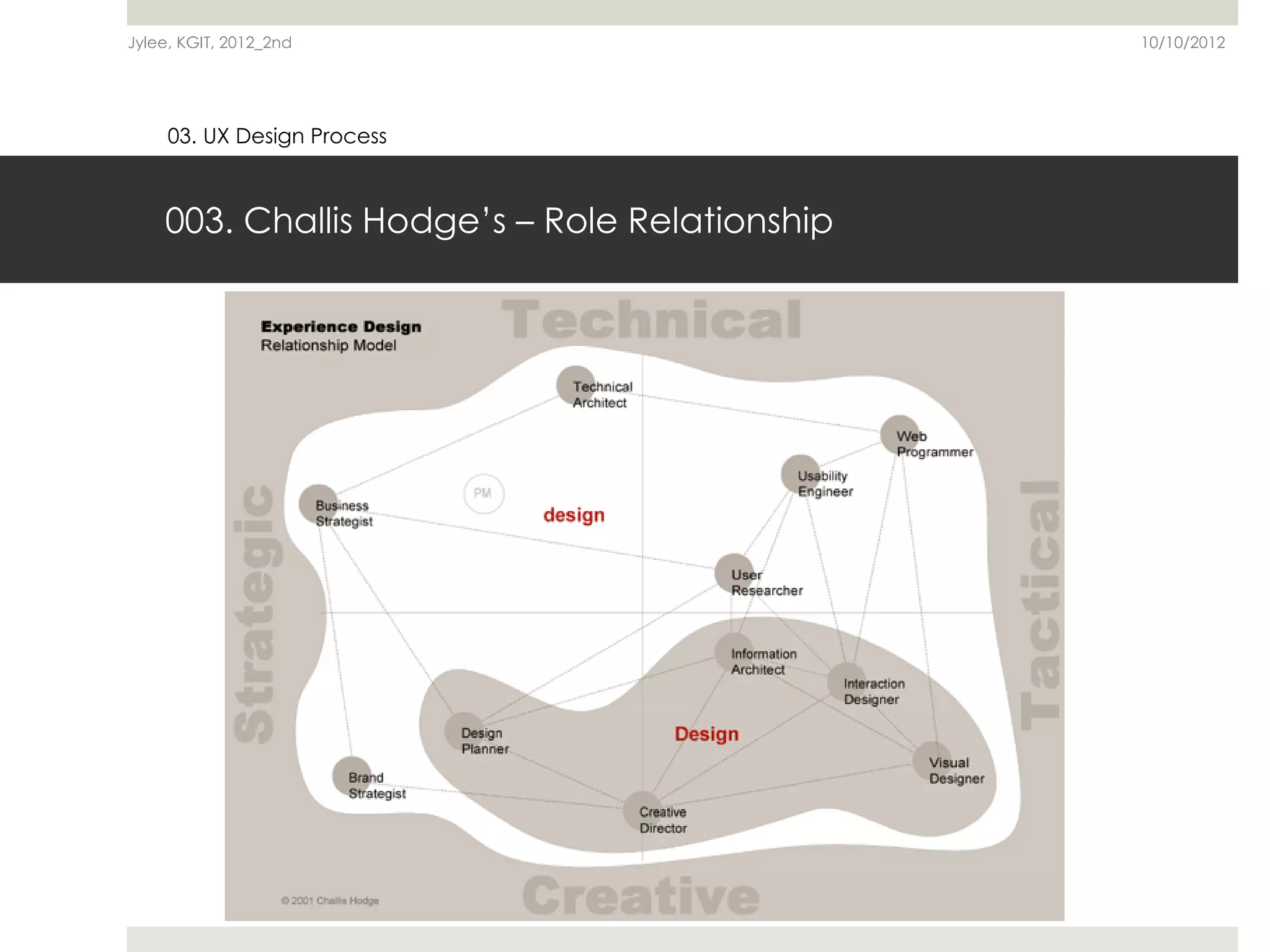 Jylee, KGIT, 2012_2nd                          10/10/2012




     03. UX Design Process



    003. Challis Hodge’s – Role Relationship
 
