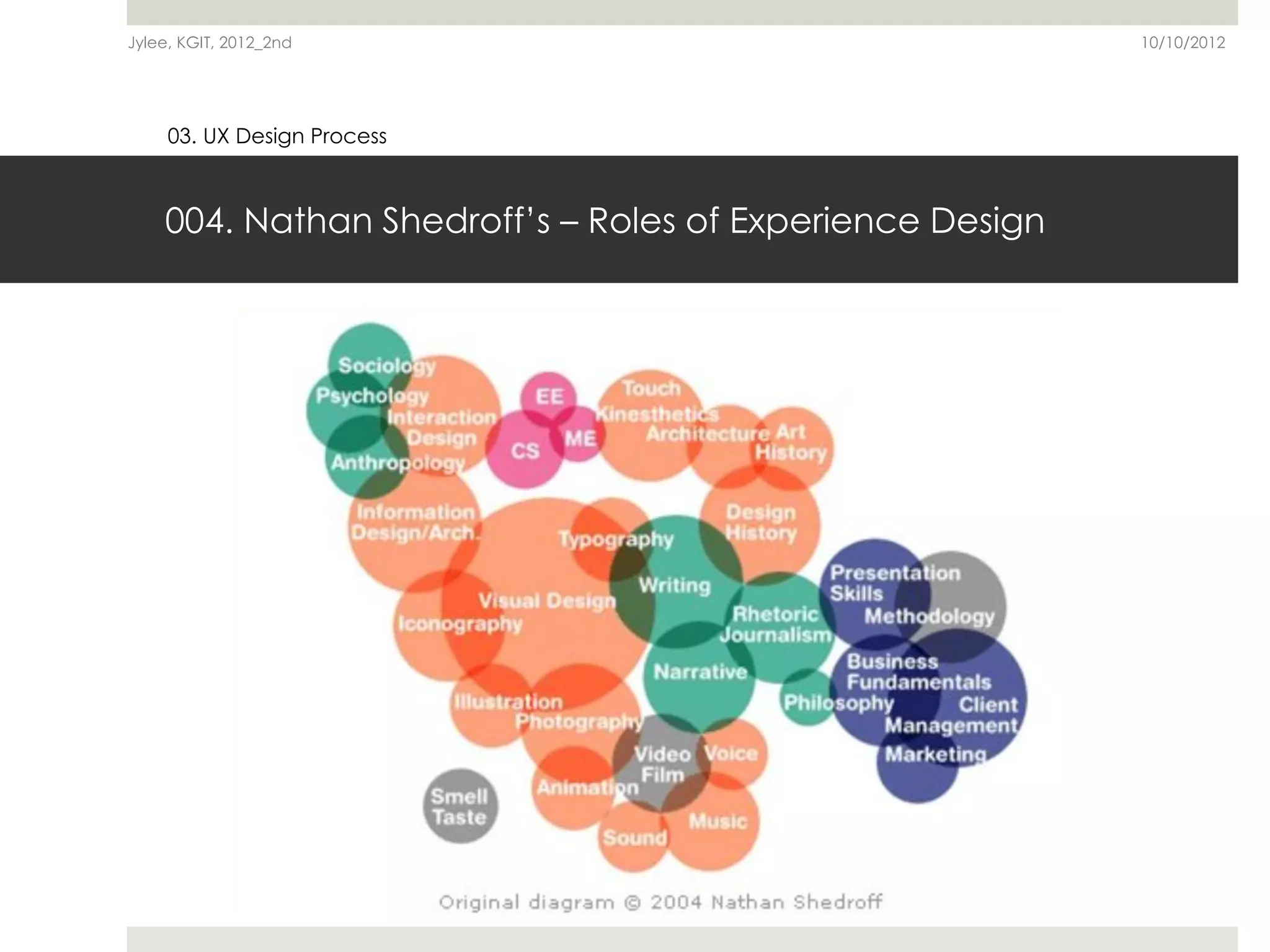 Jylee, KGIT, 2012_2nd                                     10/10/2012




     03. UX Design Process



    004. Nathan Shedroff’s – Roles of Experience Design
 