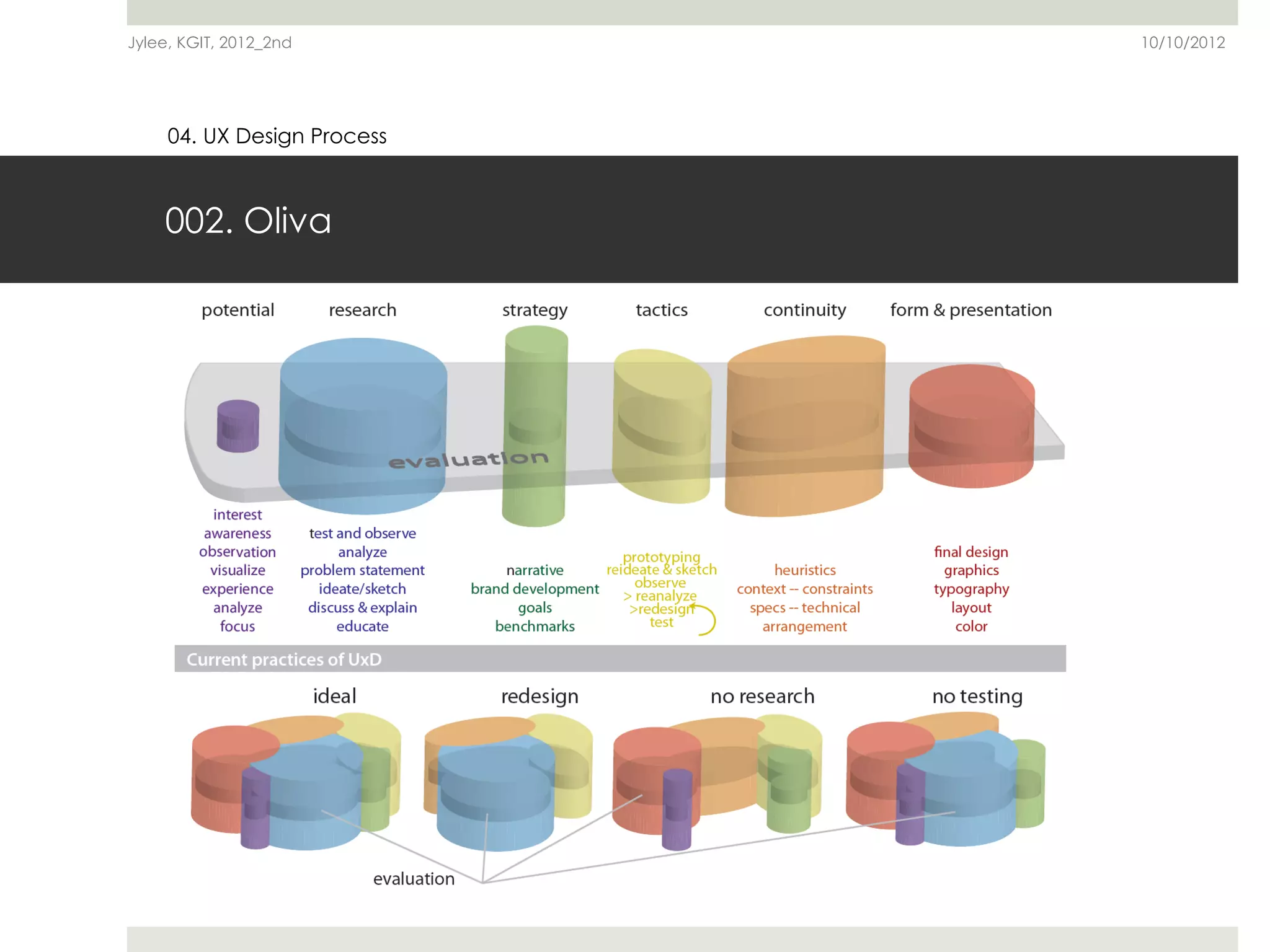 Jylee, KGIT, 2012_2nd        10/10/2012




     04. UX Design Process



    002. Oliva
 