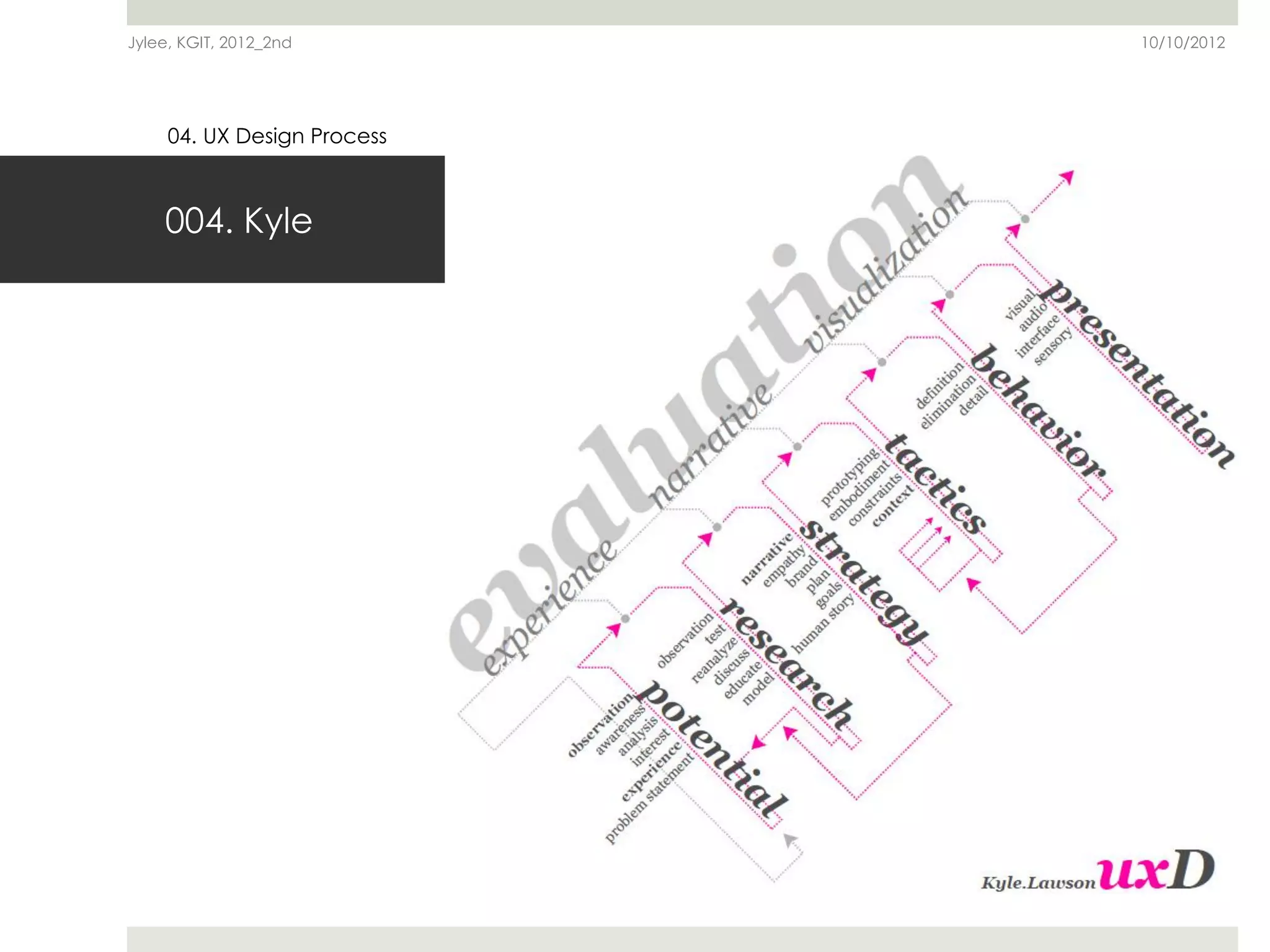 Jylee, KGIT, 2012_2nd        10/10/2012




     04. UX Design Process



    004. Kyle
 