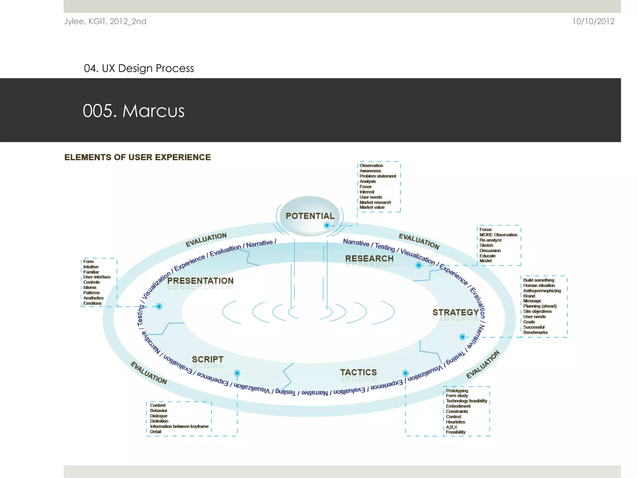 Jylee, KGIT, 2012_2nd        10/10/2012




     04. UX Design Process



    005. Marcus
 