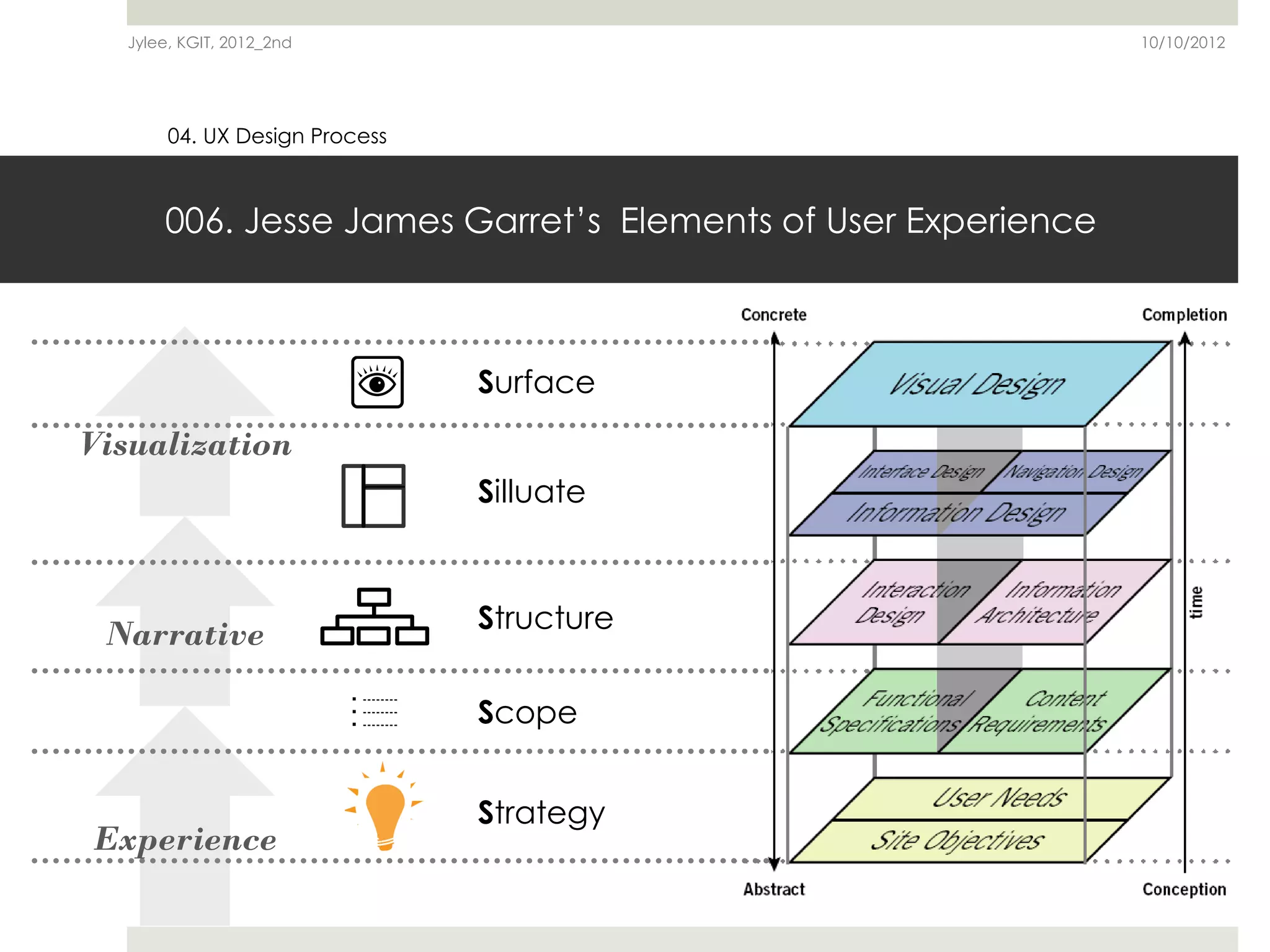 Jylee, KGIT, 2012_2nd                                       10/10/2012




        04. UX Design Process



       006. Jesse James Garret’s Elements of User Experience



                                        Surface
Visualization
                                        Silluate


                                        Structure
 Narrative

                                        Scope
                            --------
                            --------
                            --------




                                        Strategy
Experience
 