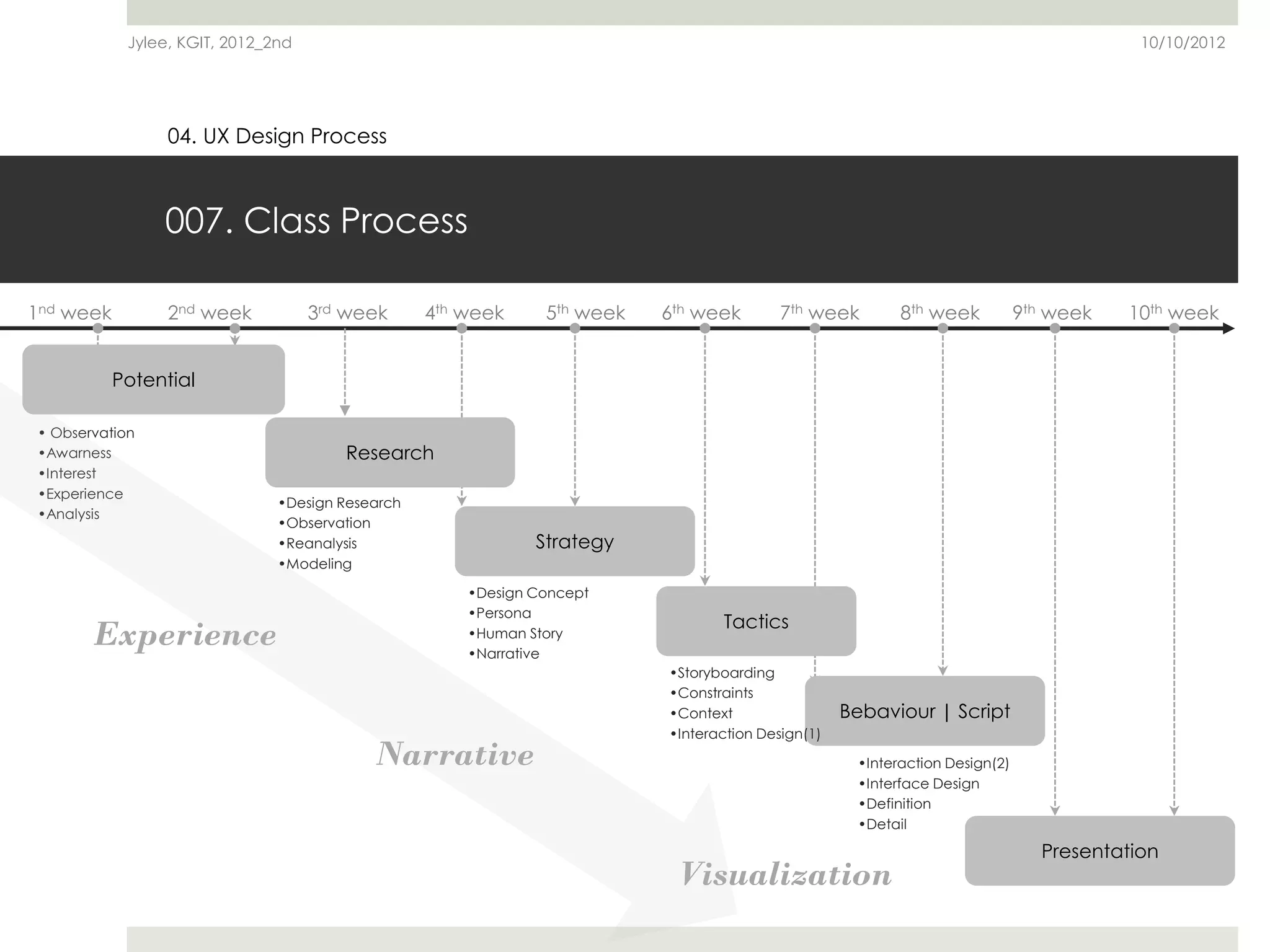 Jylee, KGIT, 2012_2nd                                                                                                        10/10/2012




                 04. UX Design Process



                007. Class Process

1nd week         2nd week           3rd week      4th week     5th week   6th week        7th week        8th week           9th week   10th week


           Potential

• Observation
•Awarness                              Research
•Interest
•Experience
                               •Design Research
•Analysis
                               •Observation
                               •Reanalysis                    Strategy
                               •Modeling

                                                      •Design Concept
                                                      •Persona
                                                                                 Tactics
       Experience                                     •Human Story
                                                      •Narrative
                                                                          •Storyboarding
                                                                          •Constraints
                                                                          •Context                 Bebaviour | Script
                                                                          •Interaction Design(1)
                                           Narrative                                                •Interaction Design(2)
                                                                                                    •Interface Design
                                                                                                    •Definition
                                                                                                    •Detail

                                                                                                                               Presentation
                                                                           Visualization
 