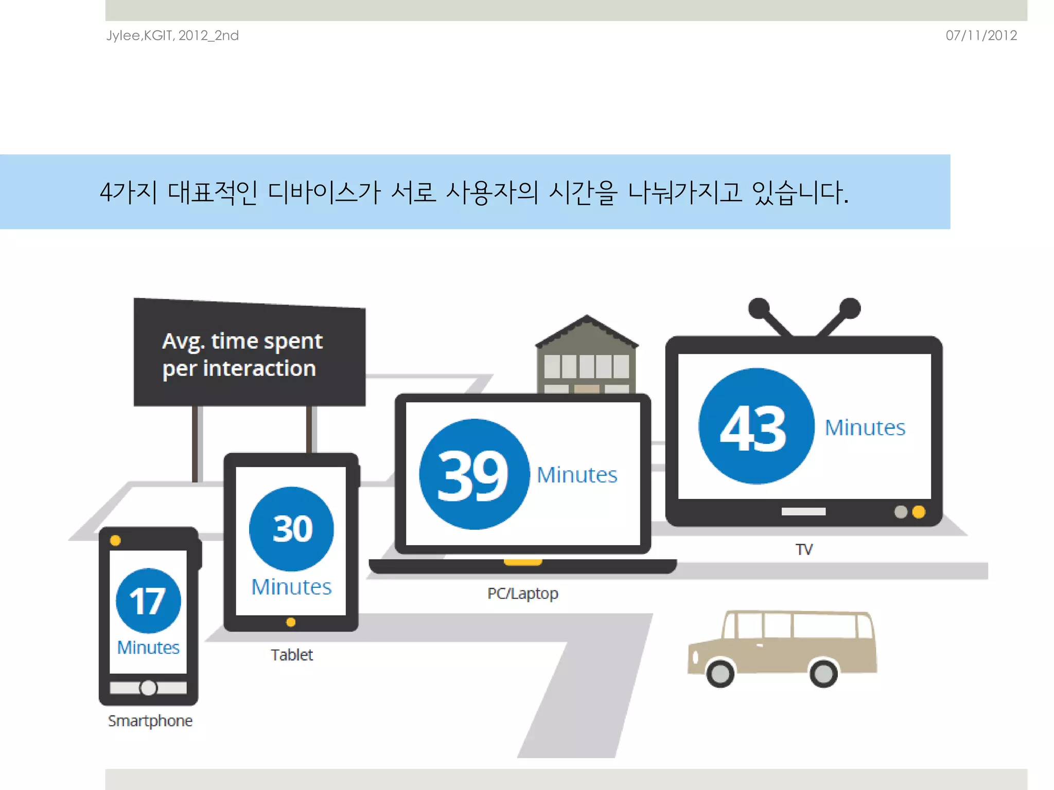 Jylee,KGIT, 2012_2nd                     07/11/2012




4가지 대표적인 디바이스가 서로 사용자의 시간을 나눠가지고 있습니다.
 