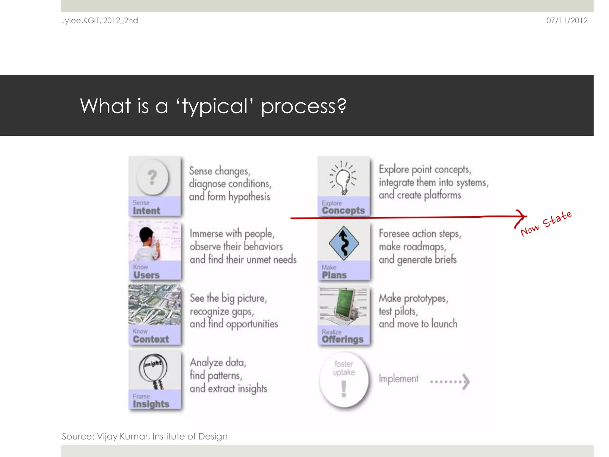 Jylee,KGIT, 2012_2nd                       07/11/2012




    What is a ‘typical’ process?




Source: Vijay Kumar, Institute of Design
 