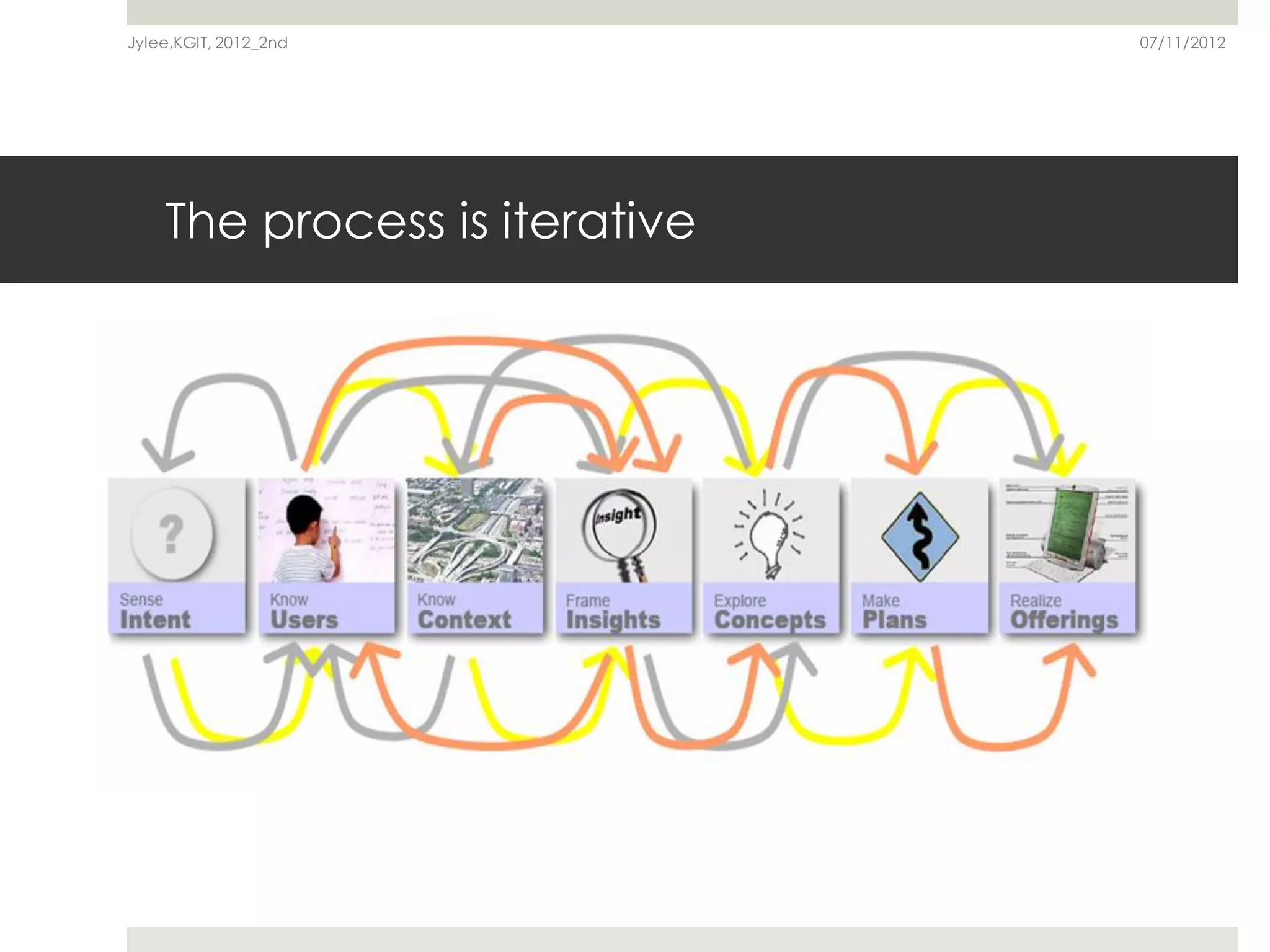 Jylee,KGIT, 2012_2nd           07/11/2012




    The process is iterative
 