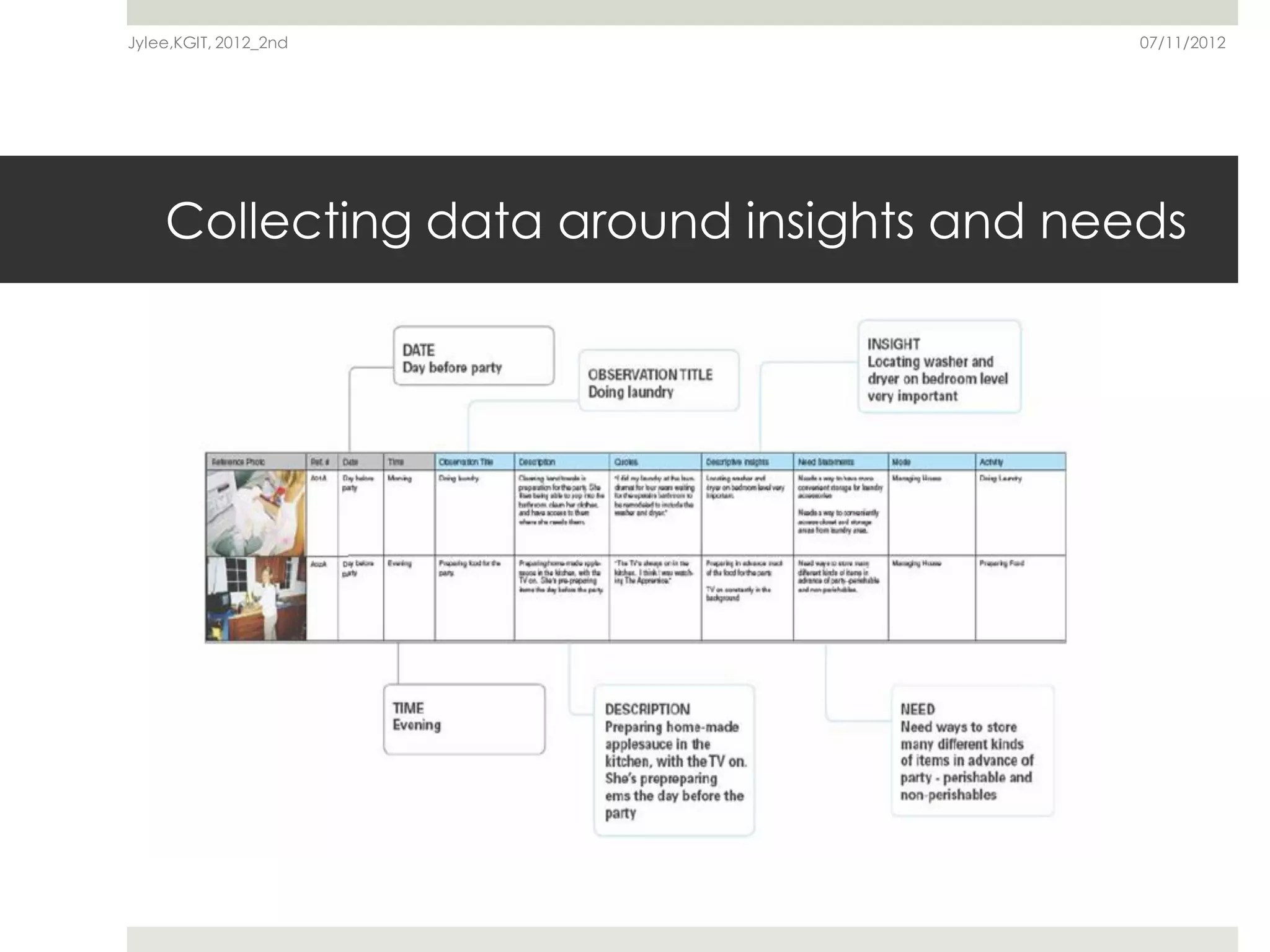 Jylee,KGIT, 2012_2nd                       07/11/2012




    Collecting data around insights and needs
 