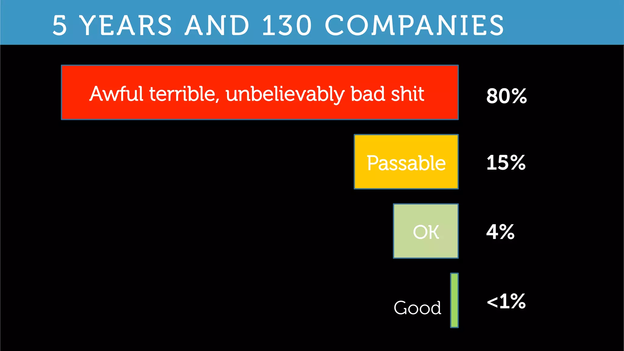 Awful terrible, unbelievably bad shit 80%
Passable 15%
OK 4%
<1%
5 YEARS AND 130 COMPANIES
Good
 