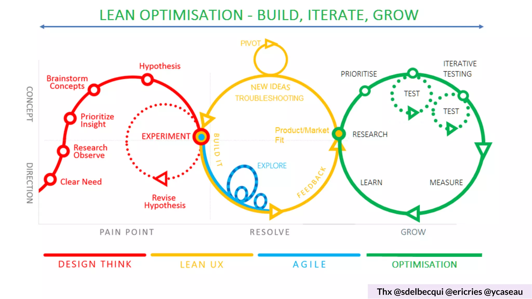 Thx @sdelbecqui @ericries @ycaseau
 