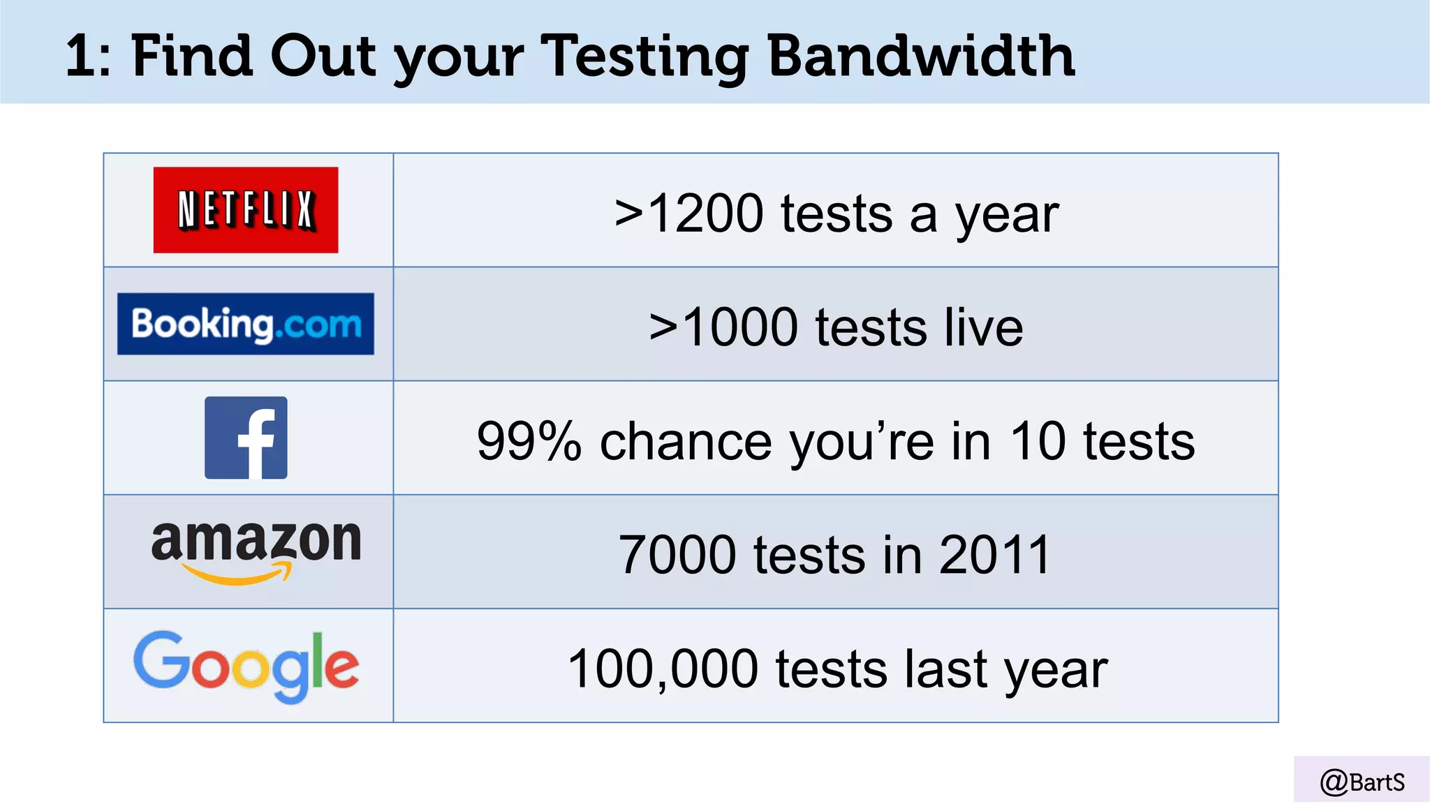 >1200 tests a year
>1000 tests live
99% chance you’re in 10 tests
7000 tests in 2011
100,000 tests last year
@BartS
1: Find Out your Testing Bandwidth
 