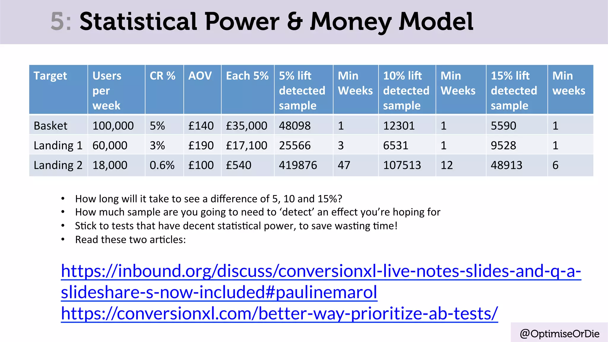 @OptimiseOrDie
Target	 Users	
per	
week	
CR	%	 AOV	 Each	5%	 5%	li8	
detected	
sample	
Min	
Weeks	
10%	li8	
detected	
sample	
Min	
Weeks	
15%	li8	
detected	
sample	
Min	
weeks	
Basket	 100,000	 5%	 £140	 £35,000	 48098	 1	 12301	 1	 5590	 1	
Landing	1	 60,000	 3%	 £190	 £17,100	 25566	 3	 6531	 1	 9528	 1	
Landing	2	 18,000	 0.6%	 £100	 £540	 419876	 47	 107513	 12	 48913	 6	
•  How	long	will	it	take	to	see	a	diﬀerence	of	5,	10	and	15%?	
•  How	much	sample	are	you	going	to	need	to	‘detect’	an	eﬀect	you’re	hoping	for	
•  S-ck	to	tests	that	have	decent	sta-s-cal	power,	to	save	was-ng	-me!	
•  Read	these	two	ar-cles:	
https://inbound.org/discuss/conversionxl-live-notes-slides-and-q-a-
slideshare-s-now-included#paulinemarol
https://conversionxl.com/better-way-prioritize-ab-tests/
5: Statistical Power & Money Model
 