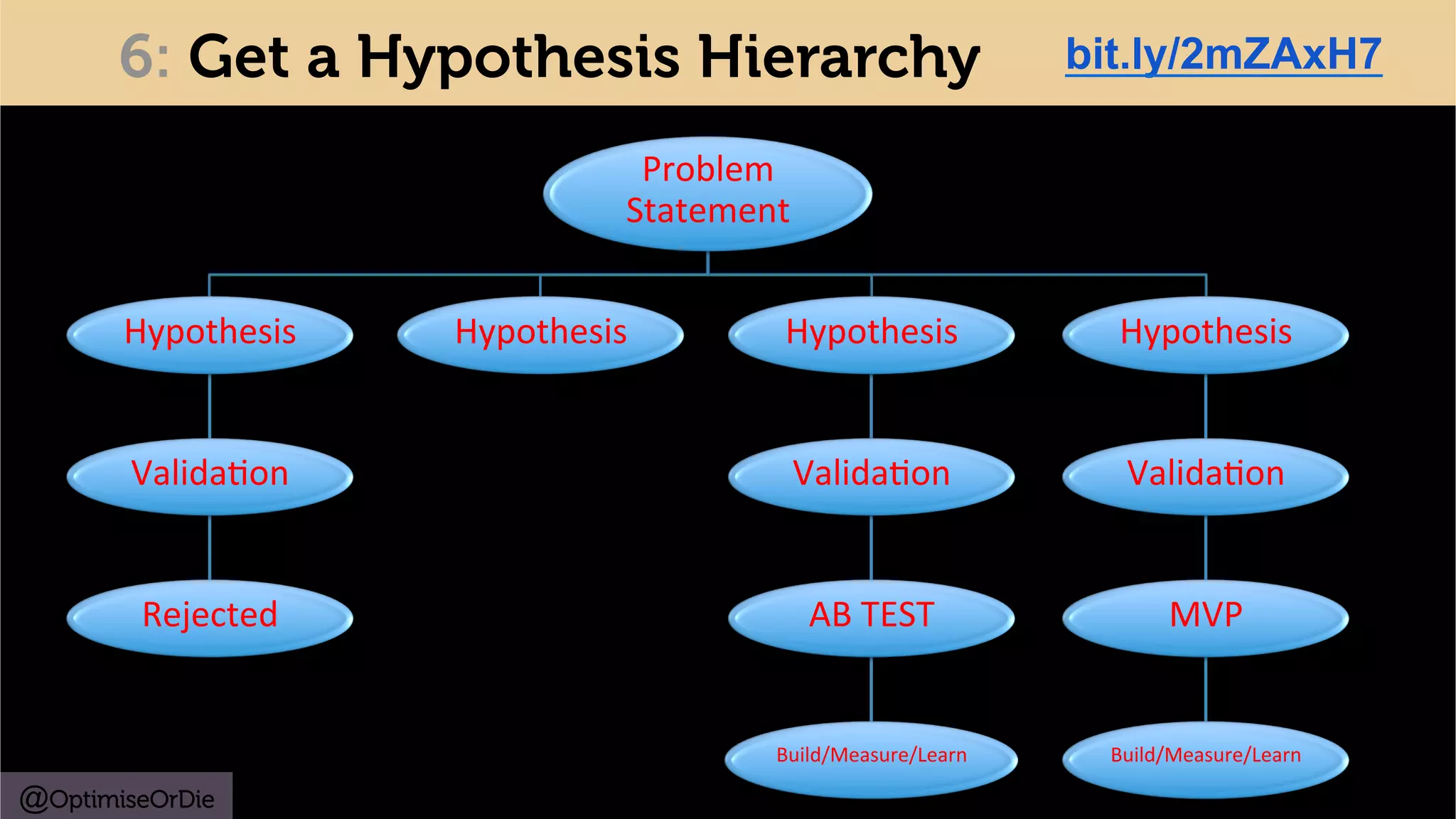 @OptimiseOrDie
Problem	
Statement	
Hypothesis	
Valida-on	
Rejected	
Hypothesis	 Hypothesis	
Valida-on	
AB	TEST	
Build/Measure/Learn	
Hypothesis	
Valida-on	
MVP	
Build/Measure/Learn	
6: Get a Hypothesis Hierarchy bit.ly/2mZAxH7
 