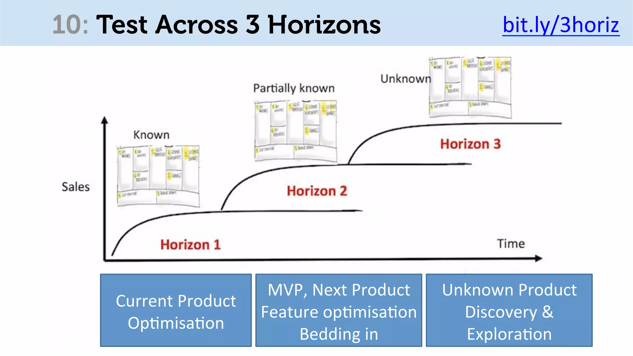 Current	Product	
Op-misa-on	
MVP,	Next	Product	
Feature	op-misa-on	
Bedding	in	
Unknown	Product	
Discovery	&	
Explora-on	
10: Test Across 3 Horizons bit.ly/3horiz	
 